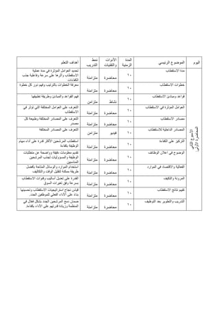 ‫اليوم‬
‫الرئيسي‬ ‫الموضوع‬
‫المدة‬
‫الزمنية‬
‫األدوات‬
‫والتقنيات‬
‫نمط‬
‫التدريب‬
‫التعلم‬ ‫أهداف‬
‫ا‬
‫األسبوع‬
‫لثاني‬
:‫األولى‬
‫المحاضرة‬
‫االستقطاب‬ ‫مدة‬
10
‫محاضرة‬
‫متزامنة‬
‫المؤثر‬ ‫العوامل‬ ‫تحديد‬
‫ة‬
‫عملية‬ ‫مدة‬ ‫في‬
‫جذب‬ ‫وفاعلية‬ ‫سرعة‬ ‫على‬ ‫وأثرها‬ ‫االستقطاب‬
‫الكفاءات‬
‫االستقطاب‬ ‫خطوات‬
10
‫محاضرة‬
‫متزامنة‬
‫خطوة‬ ‫كل‬ ‫دور‬ ‫وفهم‬ ‫بالترتيب‬ ‫الخطوات‬ ‫معرفة‬
‫االستقطاب‬ ‫ومبادئ‬ ‫قواعد‬
10
‫نشاط‬
‫متزامن‬
‫تطبيقها‬ ‫وطريقة‬ ‫والمبادئ‬ ‫القواعد‬ ‫فهم‬
‫االستقطاب‬ ‫في‬ ‫المؤثرة‬ ‫العوامل‬
10
‫محاضرة‬
‫متزامنة‬
‫في‬ ‫تؤثر‬ ‫التي‬ ‫المختلفة‬ ‫العوامل‬ ‫على‬ ‫التعرف‬
‫االستقطاب‬
‫االستقطاب‬ ‫مصادر‬
10
‫محاضرة‬
‫متزامنة‬
‫كل‬ ‫وطبيعة‬ ‫المختلفة‬ ‫المصادر‬ ‫على‬ ‫التعرف‬
‫مصدر‬
‫لالستقطاب‬ ‫الداخلية‬ ‫المصادر‬
10
‫فيديو‬
‫متزامن‬
‫المختلفة‬ ‫المصادر‬ ‫على‬ ‫التعرف‬
‫الكفاءة‬ ‫على‬ ‫التركيز‬
10
‫محاضرة‬
‫متزامنة‬
‫مهام‬ ‫أداء‬ ‫على‬ ‫قدرة‬ ‫األكثر‬ ‫المرشحين‬ ‫استقطاب‬
‫بكفاءة‬ ‫الوظيفة‬
‫الوظائف‬ ‫اعالن‬ ‫في‬ ‫الوضوح‬
10
‫محاضرة‬
‫متزامنة‬
‫متطلبات‬ ‫عن‬ ‫وواضحة‬ ‫دقيقة‬ ‫معلومات‬ ‫تقديم‬
‫المرشحين‬ ‫لجذب‬ ‫والمسؤوليات‬ ‫الوظيفة‬
‫المناسبين‬
‫الموارد‬ ‫في‬ ‫واالقتصاد‬ ‫الفعالية‬
10
‫محاضرة‬
‫متزامنة‬
‫بأفضل‬ ‫المتاحة‬ ‫والوسائل‬ ‫الموارد‬ ‫استخدام‬
‫والتكاليف‬ ‫الوقت‬ ‫لتقليل‬ ‫ممكنة‬ ‫طريقة‬
‫والتكيف‬ ‫المرونة‬
10
‫محاضرة‬
‫متزامنة‬
‫االستقطاب‬ ‫وقنوات‬ ‫أساليب‬ ‫تعديل‬ ‫على‬ ‫القدرة‬
‫السوق‬ ‫تغيرات‬ ‫وفق‬ ‫بسرعة‬
‫االستقطاب‬ ‫نتائج‬ ‫تقييم‬
10
‫محاضرة‬
‫متزامنة‬
‫وتحسينها‬ ‫االستقطاب‬ ‫استراتيجيات‬ ‫نجاح‬ ‫قياس‬
‫الجدد‬ ‫للموظفين‬ ‫الفعلي‬ ‫األداء‬ ‫على‬ ً‫ء‬‫بنا‬
.
‫التوظيف‬ ‫بعد‬ ‫والتطوير‬ ‫التدريب‬
10
‫محاضرة‬
‫متزامنة‬
‫دمج‬ ‫ضمان‬
‫في‬ ‫ال‬ّ‫ع‬‫ف‬ ‫بشكل‬ ‫الجدد‬ ‫المرشحين‬
‫بكفاءة‬ ‫األداء‬ ‫على‬ ‫قدرتهم‬ ‫وزيادة‬ ‫المنظمة‬
.
 