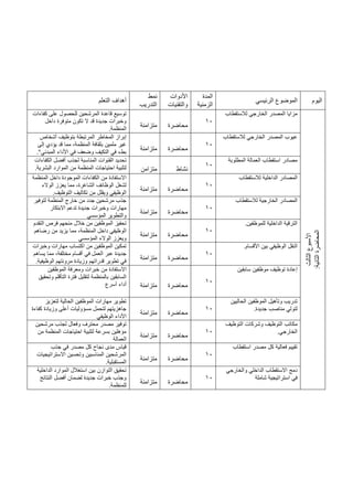 ‫اليوم‬
‫الرئيسي‬ ‫الموضوع‬
‫المدة‬
‫الزمنية‬
‫األدوات‬
‫والتقنيات‬
‫نمط‬
‫التدريب‬
‫التعلم‬ ‫أهداف‬
‫ال‬
‫األسبوع‬
‫ثالث‬
‫ال‬
‫المحاضرة‬
‫ثانية‬
:
‫لالستقطاب‬ ‫الخارجي‬ ‫المصدر‬ ‫مزايا‬
10
‫محاضرة‬
‫متزامنة‬
‫ت‬
‫كفاءات‬ ‫على‬ ‫للحصول‬ ‫المرشحين‬ ‫قاعدة‬ ‫وسيع‬
‫داخل‬ ‫متوفرة‬ ‫تكون‬ ‫ال‬ ‫قد‬ ‫جديدة‬ ‫وخبرات‬
‫المنظمة‬
.
‫عيوب‬
‫لالستقطاب‬ ‫الخارجي‬ ‫المصدر‬
10
‫محاضرة‬
‫متزامنة‬
‫أشخاص‬ ‫بتوظيف‬ ‫المرتبطة‬ ‫المخاطر‬ ‫إبراز‬
‫إلى‬ ‫يؤدي‬ ‫قد‬ ‫مما‬ ،‫المنظمة‬ ‫بثقافة‬ ‫ملمين‬ ‫غير‬
‫المبدئي‬ ‫األداء‬ ‫في‬ ‫وضعف‬ ‫التكيف‬ ‫في‬ ‫بطء‬
."
‫المطلوبة‬ ‫العمالة‬ ‫استقطاب‬ ‫مصادر‬
10
‫نشاط‬
‫متزامن‬
‫ت‬
‫أفضل‬ ‫لجذب‬ ‫المناسبة‬ ‫القنوات‬ ‫حديد‬
‫الكفاءات‬
‫البشرية‬ ‫الموارد‬ ‫من‬ ‫المنظمة‬ ‫احتياجات‬ ‫لتلبية‬
.
‫لالستقطاب‬ ‫الداخلية‬ ‫المصادر‬
10
‫محاضرة‬
‫متزامنة‬
‫المنظمة‬ ‫داخل‬ ‫الموجودة‬ ‫الكفاءات‬ ‫من‬ ‫االستفادة‬
‫الوالء‬ ‫يعزز‬ ‫مما‬ ،‫الشاغرة‬ ‫الوظائف‬ ‫لشغل‬
‫التوظيف‬ ‫تكاليف‬ ‫من‬ ‫ويقلل‬ ‫الوظيفي‬
.
‫لالستقطاب‬ ‫الخارجية‬ ‫المصادر‬
10
‫محاضرة‬
‫متزامنة‬
‫لتوفير‬ ‫المنظمة‬ ‫خارج‬ ‫من‬ ‫جدد‬ ‫مرشحين‬ ‫جذب‬
‫االبتكار‬ ‫تدعم‬ ‫جديدة‬ ‫وخبرات‬ ‫مهارات‬
‫المؤسسي‬ ‫والتطوير‬
‫للموظفين‬ ‫الداخلية‬ ‫الترقية‬
.
10
‫محاضرة‬
‫متزامنة‬
‫ت‬
‫التقدم‬ ‫فرص‬ ‫منحهم‬ ‫خالل‬ ‫من‬ ‫الموظفين‬ ‫حفيز‬
‫مما‬ ،‫المنظمة‬ ‫داخل‬ ‫الوظيفي‬
‫رضاهم‬ ‫من‬ ‫يزيد‬
‫المؤسسي‬ ‫الوالء‬ ‫ويعزز‬
‫ا‬
‫األقسام‬ ‫بين‬ ‫الوظيفي‬ ‫لنقل‬
.
10
‫محاضرة‬
‫متزامنة‬
‫وخبرات‬ ‫مهارات‬ ‫اكتساب‬ ‫من‬ ‫الموظفين‬ ‫تمكين‬
‫يساهم‬ ‫مما‬ ،‫مختلفة‬ ‫أقسام‬ ‫في‬ ‫العمل‬ ‫عبر‬ ‫جديدة‬
‫الوظيفية‬ ‫مرونتهم‬ ‫وزيادة‬ ‫قدراتهم‬ ‫تطوير‬ ‫في‬
.
‫سابقين‬ ‫موظفين‬ ‫توظيف‬ ‫إعادة‬
10
‫محاضرة‬
‫متزامنة‬
‫الموظفين‬ ‫ومعرفة‬ ‫خبرات‬ ‫من‬ ‫االستفادة‬
‫وتحقيق‬ ‫التأقلم‬ ‫فترة‬ ‫لتقليل‬ ‫بالمنظمة‬ ‫السابقين‬
‫أس‬ ‫أداء‬
‫رع‬
‫ت‬
‫الحاليين‬ ‫الموظفين‬ ‫وتأهيل‬ ‫دريب‬
‫جديدة‬ ‫مناصب‬ ‫لتولي‬
.
10
‫محاضرة‬
‫متزامنة‬
‫لتعزيز‬ ‫الحالية‬ ‫الموظفين‬ ‫مهارات‬ ‫تطوير‬
‫كفاءة‬ ‫وزيادة‬ ‫أعلى‬ ‫مسؤوليات‬ ‫لتحمل‬ ‫جاهزيتهم‬
‫الوظيفي‬ ‫األداء‬
‫التوظيف‬ ‫وشركات‬ ‫التوظيف‬ ‫مكاتب‬
‫الخارجي‬
.
10
‫محاضرة‬
‫متزامنة‬
‫ت‬
‫مرشحين‬ ‫لجذب‬ ‫وفعال‬ ‫محترف‬ ‫مصدر‬ ‫وفير‬
‫من‬ ‫المنظمة‬ ‫احتياجات‬ ‫لتلبية‬ ‫بسرعة‬ ‫مؤهلين‬
‫العمالة‬
‫استقطاب‬ ‫مصدر‬ ‫كل‬ ‫فعالية‬ ‫تقييم‬
10
‫محاضرة‬
‫متزامنة‬
‫جذب‬ ‫في‬ ‫مصدر‬ ‫كل‬ ‫نجاح‬ ‫مدى‬ ‫قياس‬
‫االستراتيجيات‬ ‫وتحسين‬ ‫المناسبين‬ ‫المرشحين‬
‫المستقبلية‬
.
‫والخارجي‬ ‫الداخلي‬ ‫االستقطاب‬ ‫دمج‬
‫شاملة‬ ‫استراتيجية‬ ‫في‬
10
‫محاضرة‬
‫متزامنة‬
‫الداخلية‬ ‫الموارد‬ ‫استغالل‬ ‫بين‬ ‫التوازن‬ ‫تحقيق‬
‫النتائج‬ ‫أفضل‬ ‫لضمان‬ ‫جديدة‬ ‫خبرات‬ ‫وجذب‬
‫للمنظمة‬
.
 