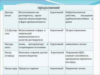 продолжение
Дихлор-
метан
Использование как
растворитель, произ-
водство пенополиуретана,
в фарм промышленности
Аэрогенный Нейротоксическое
действие, насыщение
карбоксигемоглобина в
крови
1,2-Дихлор-
этан
Использование в фарм. и
химической
промышленности в
качестве растворителя
Аэрогенный Острое отравление
Оксиды
азота
почва, автотранспорт и
стационарные источники
Аэрогенный изменения в легких
Оксид
углерода
Неполное сгорание органи-
ческого вещества
Аэрогенный Поражение ЦНС,
снижает способность
эритроцитов переносить
кислород
Оксид серы Процессы горения Аэрогенный Поражение легких
 