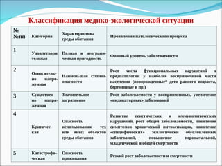 Классификация медико-экологической ситуации
№
№пп Категория
Характеристика
среды обитания
Проявления патологического процесса
1
Удовлетвори
тельная
Полная и неограни-
ченная пригодность
Фоновый уровень заболеваемости
2
Относитель-
но напря-
женная
Наименьшая степень
опасности
Рост числа функциональных нарушений и
предпатологии у наиболее восприимчивой части
населения (новорожденные* дети раннего возраста,
беременные и пр.)
3 Существен-
но напря-
женная
Значительное
загрязнение
Рост заболеваемости у восприимчивых, увеличение
«индикаторных» заболеваний
4
Критичес-
кая
Опасность
использования тех
или иных объектов
среды обитания
Развитие генетических и иммунологических
нарушений, рост общей заболеваемости, появление
симптомов хронической интоксикации, появление
«специфических» экологически обусловленных
заболеваний, повышение перинатальной,
младенческой и общей смертности
5 Катастрофи-
ческая
Опасность
проживания
Резкий рост заболеваемости и смертности
 