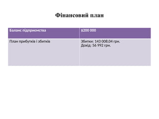 Фінансовий план
Баланс підприємства $200 000
План прибутків і збитків Збитки: 143 008,04 грн.
Дохід: 56 992 грн.
 