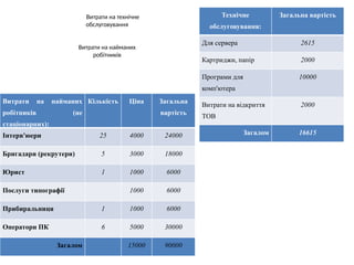 Витрати на технічне
обслуговування
Витрати на найманих
робітників
Технічне
обслуговування:
Загальна вартість
Для сервера 2615
Картриджи, папір 2000
Програми для
комп'ютера
10000
Витрати на відкриття
ТОВ
2000
Загалом 16615
Витрати на найманих
робітників (не
стаціонарних):
Кількість Ціна Загальна
вартість
Інтерв'юери 25 4000 24000
Бригадари (рекрутери) 5 3000 18000
Юрист 1 1000 6000
Послуги типографії 1000 6000
Прибиральниця 1 1000 6000
Оператори ПК 6 5000 30000
Загалом 15000 90000
 