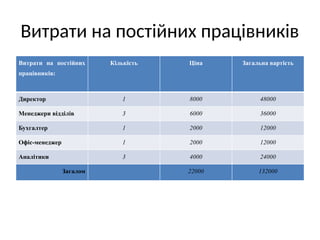 Витрати на постійних працівників
Витрати на постійних
працівників:
Кількість Ціна Загальна вартість
Директор 1 8000 48000
Менеджери відділів 3 6000 36000
Бухгалтер 1 2000 12000
Офіс-менеджер 1 2000 12000
Аналітики 3 4000 24000
Загалом 22000 132000
 