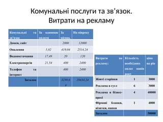 Комунальні послуги та зв’язок.
Витрати на рекламу
Комунальні та
зв'язок
За одиницю
оплати
За
місяць
На півроку
Домен, сайт 2000 12000
Опалення 5,82 419,04 2514,24
Водопостачання 17,49 20 120
Електроенергія 21,54 400 2400
Телефон та
інтернет
400 2400
Загалом 3239,0
4
19434,24
Витрати на
рекламу:
Кількість
необхідних
оплат напів
року
ціна
на рік
Жовті сторінки 1 3000
Реклама в гугл 6 3000
Реклама в бізнес-
пресі
4 40000
Фірмові бланки,
візитки, папки
1 4000
Загалом 50000
 