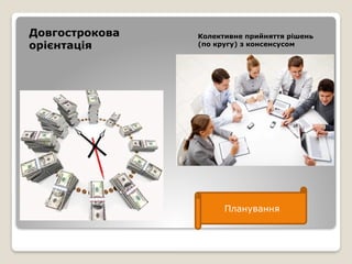 Довгострокова
орієнтація
Колективне прийняття рішень
(по кругу) з консенсусом
Планування
 