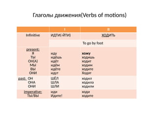 Verb of motion Глаголы движения_таблицы.pptx
