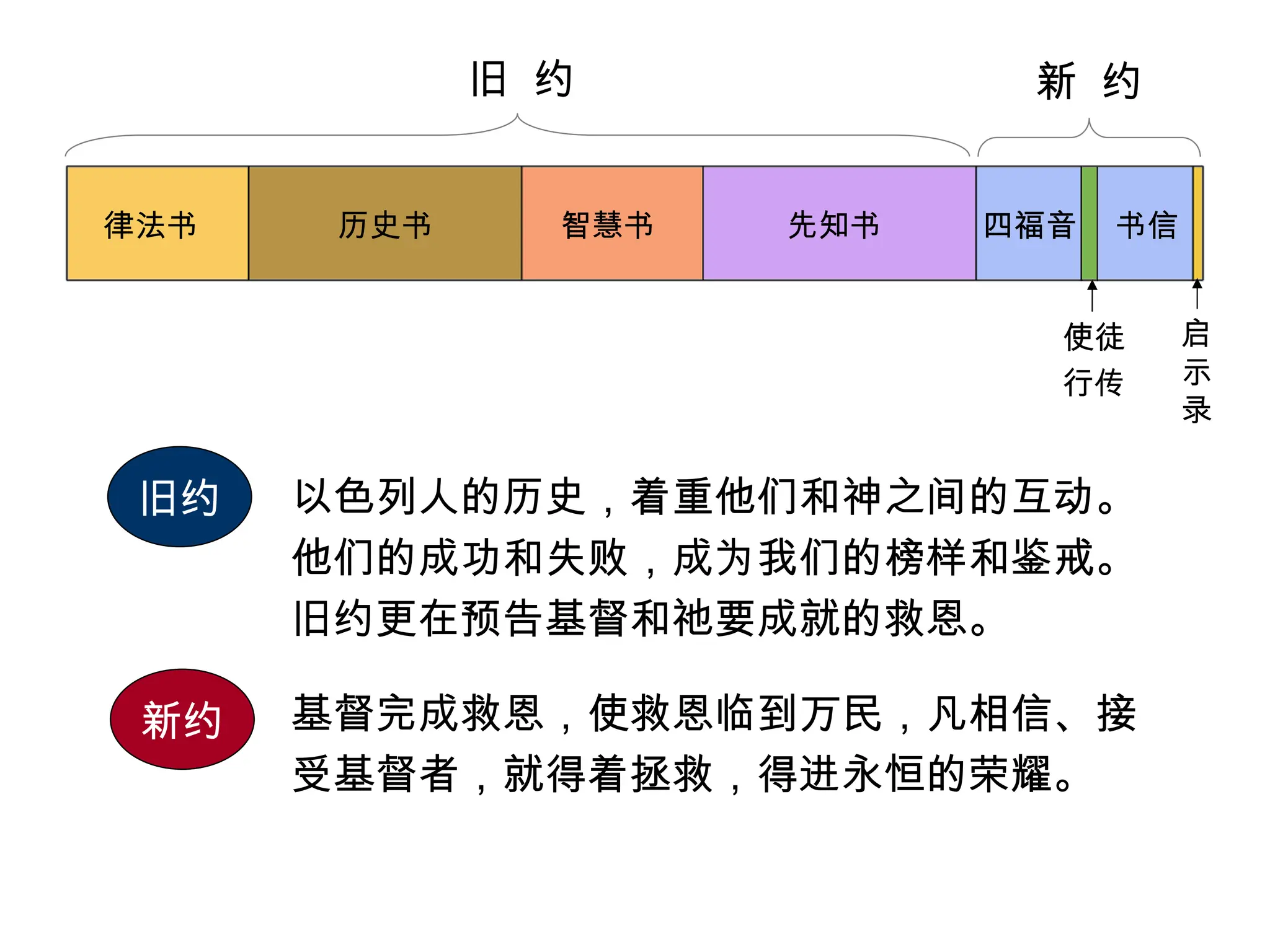 圣经概论1234532221344556666666554433344.pptx