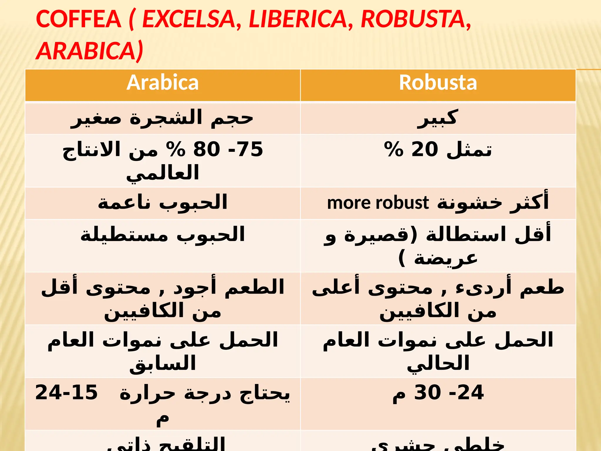 COFFEA ( EXCELSA, LIBERICA, ROBUSTA,
ARABICA)
Arabica Robusta
‫صغير‬ ‫الشجرة‬ ‫حجم‬ ‫كبير‬
75
-
80
‫االنتاج‬ ‫من‬ %
‫العالمي‬
‫تمثل‬
20
%
‫ناعمة‬ ‫الحبوب‬ ‫خشونة‬ ‫أكثر‬
more robust
‫مستطيلة‬ ‫الحبوب‬ ‫و‬ ‫(قصيرة‬ ‫استطالة‬ ‫أقل‬
) ‫عريضة‬
‫أقل‬ ‫محتوى‬ , ‫أجود‬ ‫الطعم‬
‫الكافيين‬ ‫من‬
‫أعلى‬ ‫محتوى‬ , ‫أردىء‬ ‫طعم‬
‫الكافيين‬ ‫من‬
‫العام‬ ‫نموات‬ ‫على‬ ‫الحمل‬
‫السابق‬
‫العام‬ ‫نموات‬ ‫على‬ ‫الحمل‬
‫الحالي‬
‫حرارة‬ ‫درجة‬ ‫يحتاج‬
15
-
24
‫م‬
24
-
30
‫م‬
 
