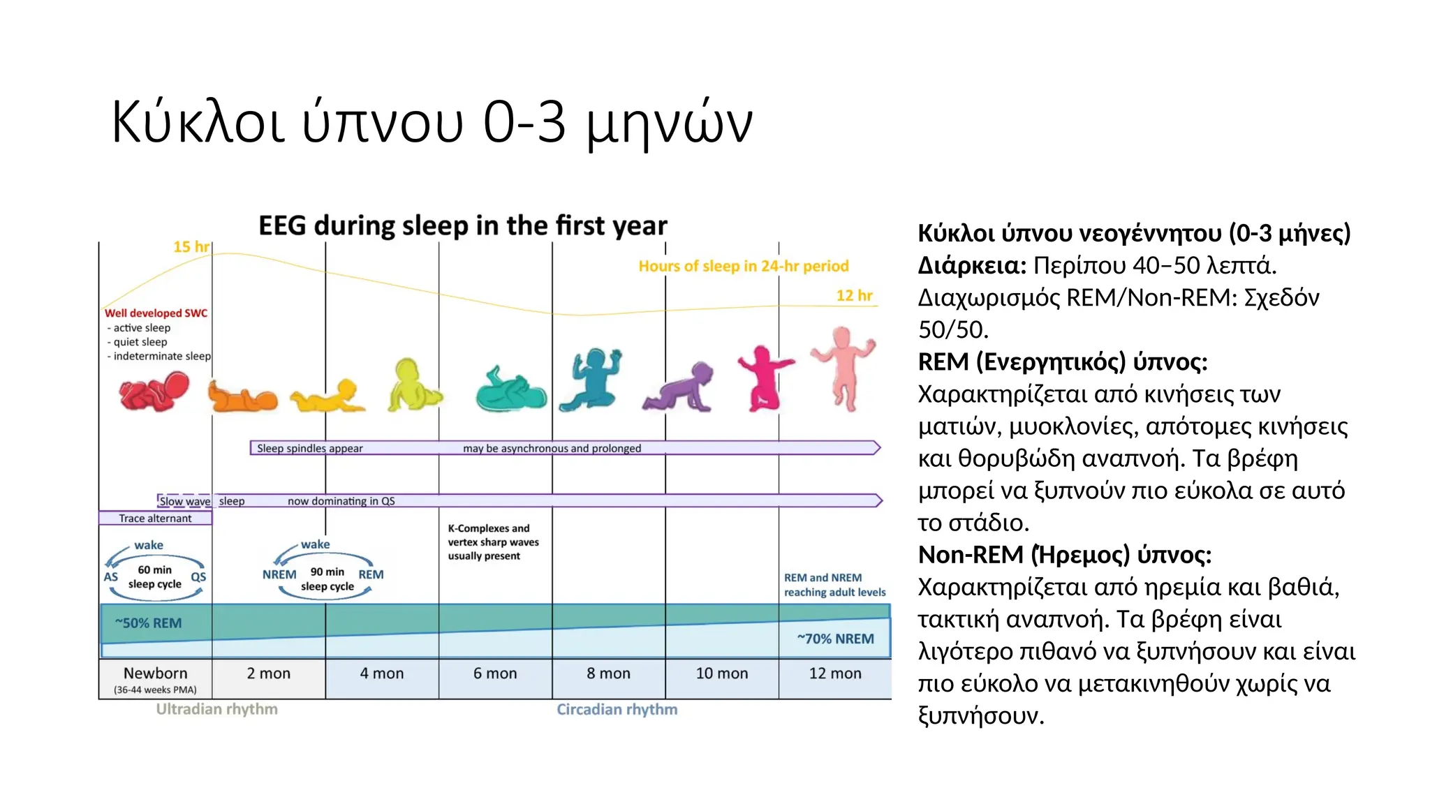 Κύκλοι ύπνου 0-3 μηνών
Κύκλοι ύπνου νεογέννητου (0-3 μήνες)
Διάρκεια: Περίπου 40–50 λεπτά.
Διαχωρισμός REM/Non-REM: Σχεδόν
50/50.
REM (Ενεργητικός) ύπνος:
Χαρακτηρίζεται από κινήσεις των
ματιών, μυοκλονίες, απότομες κινήσεις
και θορυβώδη αναπνοή. Τα βρέφη
μπορεί να ξυπνούν πιο εύκολα σε αυτό
το στάδιο.
Non-REM (Ήρεμος) ύπνος:
Χαρακτηρίζεται από ηρεμία και βαθιά,
τακτική αναπνοή. Τα βρέφη είναι
λιγότερο πιθανό να ξυπνήσουν και είναι
πιο εύκολο να μετακινηθούν χωρίς να
ξυπνήσουν.
 