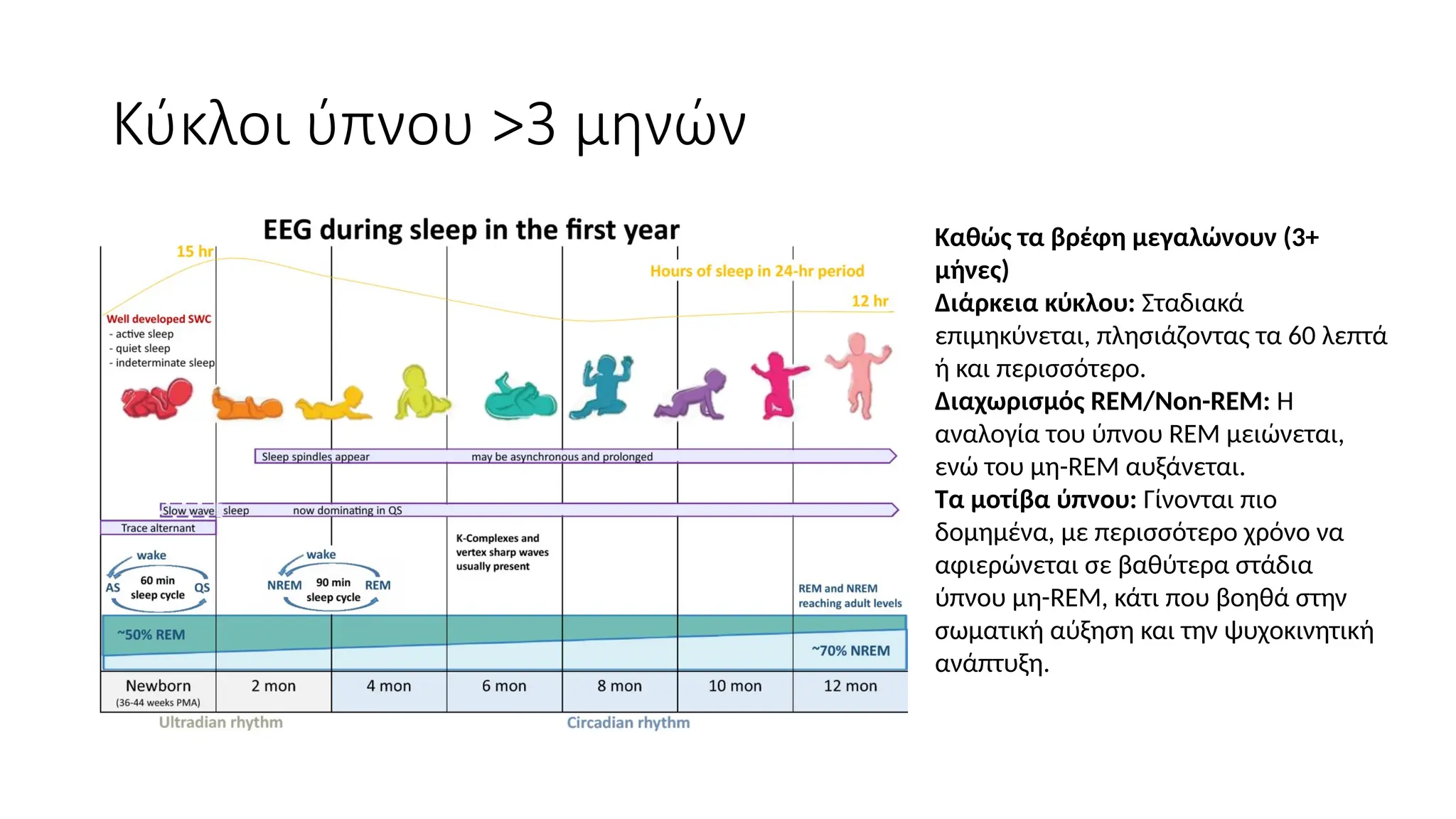 Κύκλοι ύπνου >3 μηνών
Καθώς τα βρέφη μεγαλώνουν (3+
μήνες)
Διάρκεια κύκλου: Σταδιακά
επιμηκύνεται, πλησιάζοντας τα 60 λεπτά
ή και περισσότερο.
Διαχωρισμός REM/Non-REM: Η
αναλογία του ύπνου REM μειώνεται,
ενώ του μη-REM αυξάνεται.
Τα μοτίβα ύπνου: Γίνονται πιο
δομημένα, με περισσότερο χρόνο να
αφιερώνεται σε βαθύτερα στάδια
ύπνου μη-REM, κάτι που βοηθά στην
σωματική αύξηση και την ψυχοκινητική
ανάπτυξη.
 