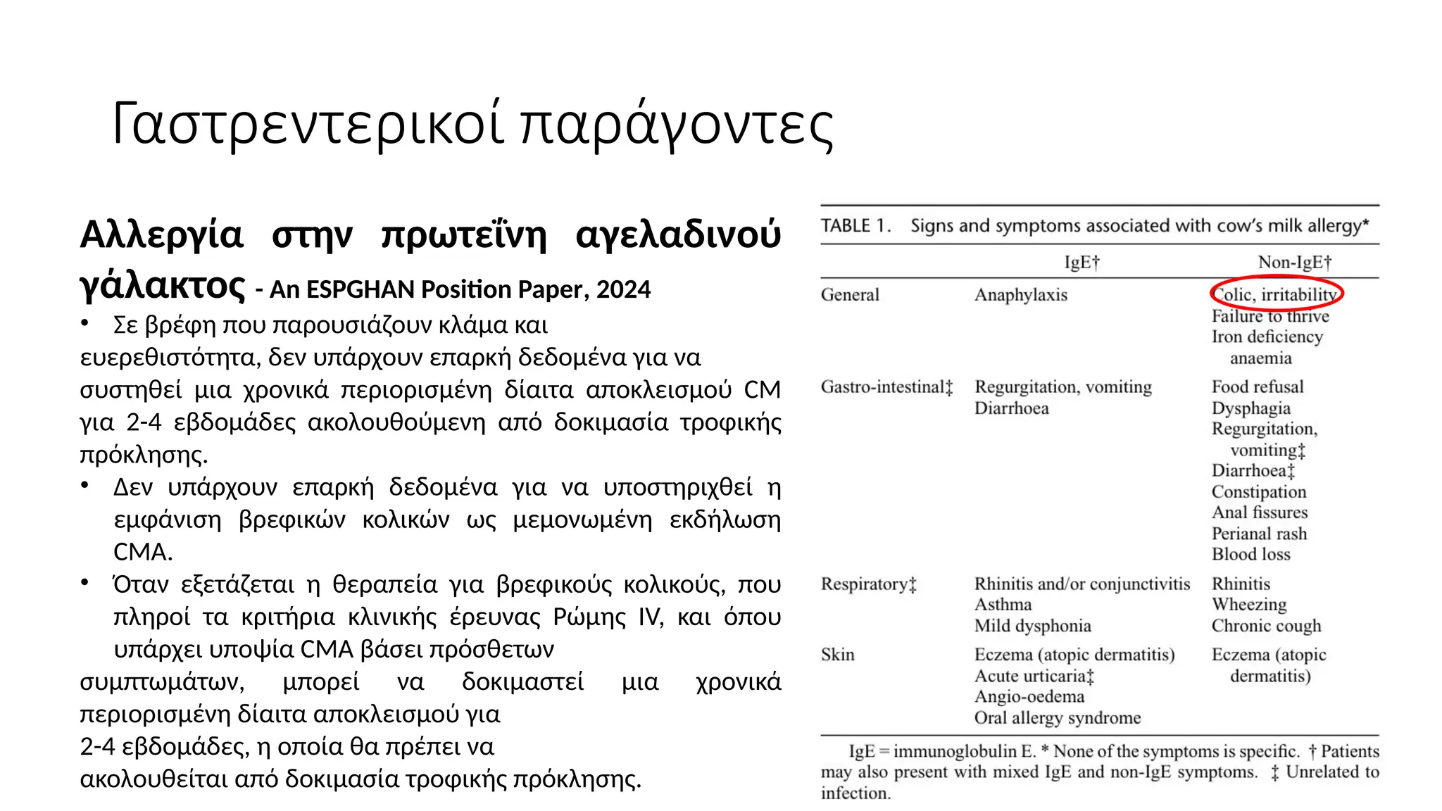 Γαστρεντερικοί παράγοντες
Αλλεργία στην πρωτεΐνη αγελαδινού
γάλακτος - An ESPGHAN Position Paper, 2024
• Σε βρέφη που παρουσιάζουν κλάμα και
ευερεθιστότητα, δεν υπάρχουν επαρκή δεδομένα για να
συστηθεί μια χρονικά περιορισμένη δίαιτα αποκλεισμού CM
για 2-4 εβδομάδες ακολουθούμενη από δοκιμασία τροφικής
πρόκλησης.
• Δεν υπάρχουν επαρκή δεδομένα για να υποστηριχθεί η
εμφάνιση βρεφικών κολικών ως μεμονωμένη εκδήλωση
CMA.
• Όταν εξετάζεται η θεραπεία για βρεφικούς κολικούς, που
πληροί τα κριτήρια κλινικής έρευνας Ρώμης IV, και όπου
υπάρχει υποψία CMA βάσει πρόσθετων
συμπτωμάτων, μπορεί να δοκιμαστεί μια χρονικά
περιορισμένη δίαιτα αποκλεισμού για
2-4 εβδομάδες, η οποία θα πρέπει να
ακολουθείται από δοκιμασία τροφικής πρόκλησης.
 