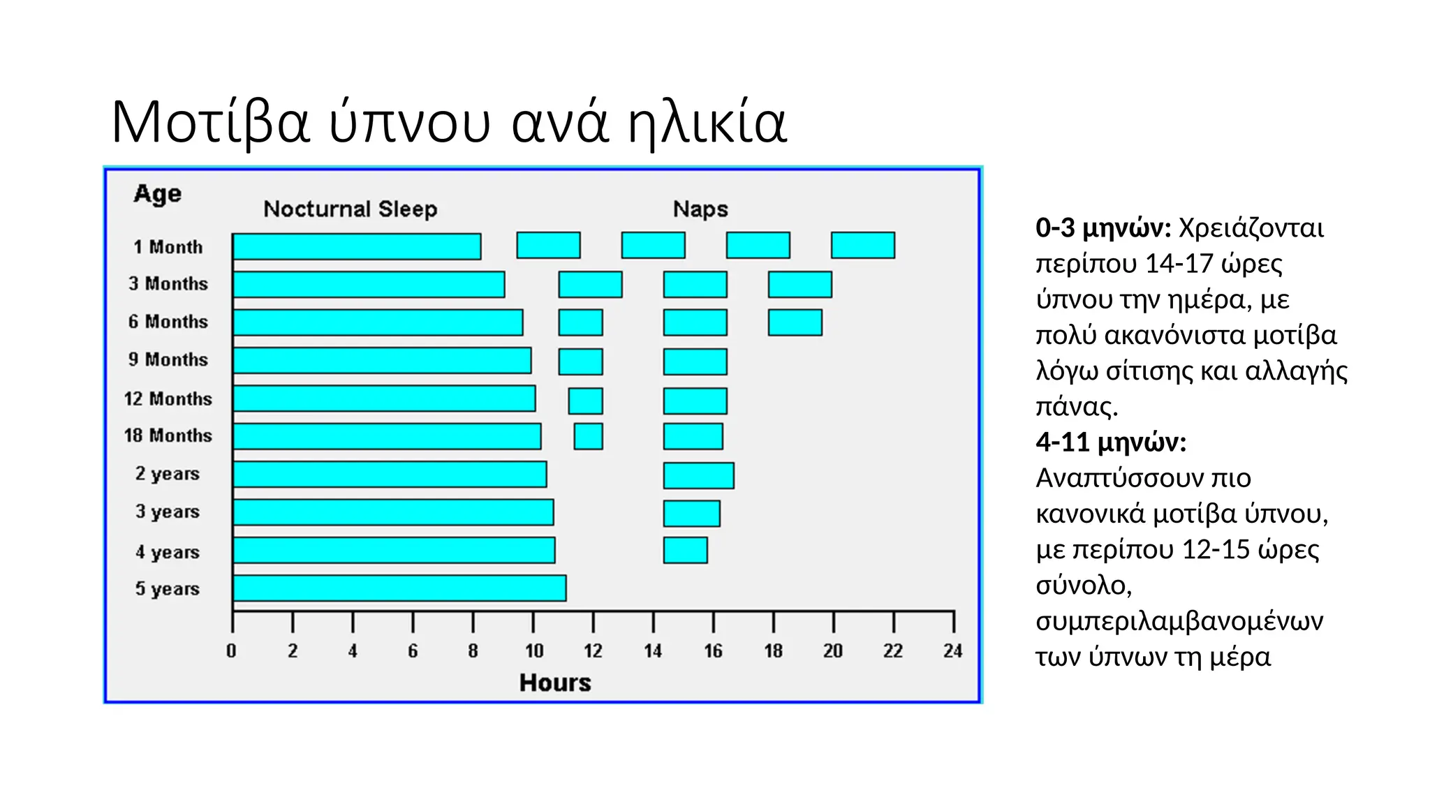 Μοτίβα ύπνου ανά ηλικία
0-3 μηνών: Χρειάζονται
περίπου 14-17 ώρες
ύπνου την ημέρα, με
πολύ ακανόνιστα μοτίβα
λόγω σίτισης και αλλαγής
πάνας.
4-11 μηνών:
Αναπτύσσουν πιο
κανονικά μοτίβα ύπνου,
με περίπου 12-15 ώρες
σύνολο,
συμπεριλαμβανομένων
των ύπνων τη μέρα
 