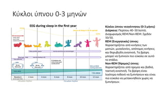Κύκλοι ύπνου 0-3 μηνών
Κύκλοι ύπνου νεογέννητου (0-3 μήνες)
Διάρκεια: Περίπου 40–50 λεπτά.
Διαχωρισμός REM/Non-REM: Σχεδόν
50/50.
REM (Ενεργητικός) ύπνος:
Χαρακτηρίζεται από κινήσεις των
ματιών, μυοκλονίες, απότομες κινήσεις
και θορυβώδη αναπνοή. Τα βρέφη
μπορεί να ξυπνούν πιο εύκολα σε αυτό
το στάδιο.
Non-REM (Ήρεμος) ύπνος:
Χαρακτηρίζεται από ηρεμία και βαθιά,
τακτική αναπνοή. Τα βρέφη είναι
λιγότερο πιθανό να ξυπνήσουν και είναι
πιο εύκολο να μετακινηθούν χωρίς να
ξυπνήσουν.
 