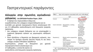 Γαστρεντερικοί παράγοντες
Αλλεργία στην πρωτεΐνη αγελαδινού
γάλακτος - An ESPGHAN Position Paper, 2024
• Σε βρέφη που παρουσιάζουν κλάμα και
ευερεθιστότητα, δεν υπάρχουν επαρκή δεδομένα για να
συστηθεί μια χρονικά περιορισμένη δίαιτα αποκλεισμού CM
για 2-4 εβδομάδες ακολουθούμενη από δοκιμασία τροφικής
πρόκλησης.
• Δεν υπάρχουν επαρκή δεδομένα για να υποστηριχθεί η
εμφάνιση βρεφικών κολικών ως μεμονωμένη εκδήλωση
CMA.
• Όταν εξετάζεται η θεραπεία για βρεφικούς κολικούς, που
πληροί τα κριτήρια κλινικής έρευνας Ρώμης IV, και όπου
υπάρχει υποψία CMA βάσει πρόσθετων
συμπτωμάτων, μπορεί να δοκιμαστεί μια χρονικά
περιορισμένη δίαιτα αποκλεισμού για
2-4 εβδομάδες, η οποία θα πρέπει να
ακολουθείται από δοκιμασία τροφικής πρόκλησης.
 
