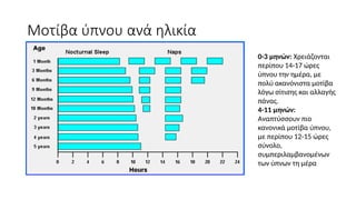 Μοτίβα ύπνου ανά ηλικία
0-3 μηνών: Χρειάζονται
περίπου 14-17 ώρες
ύπνου την ημέρα, με
πολύ ακανόνιστα μοτίβα
λόγω σίτισης και αλλαγής
πάνας.
4-11 μηνών:
Αναπτύσσουν πιο
κανονικά μοτίβα ύπνου,
με περίπου 12-15 ώρες
σύνολο,
συμπεριλαμβανομένων
των ύπνων τη μέρα
 