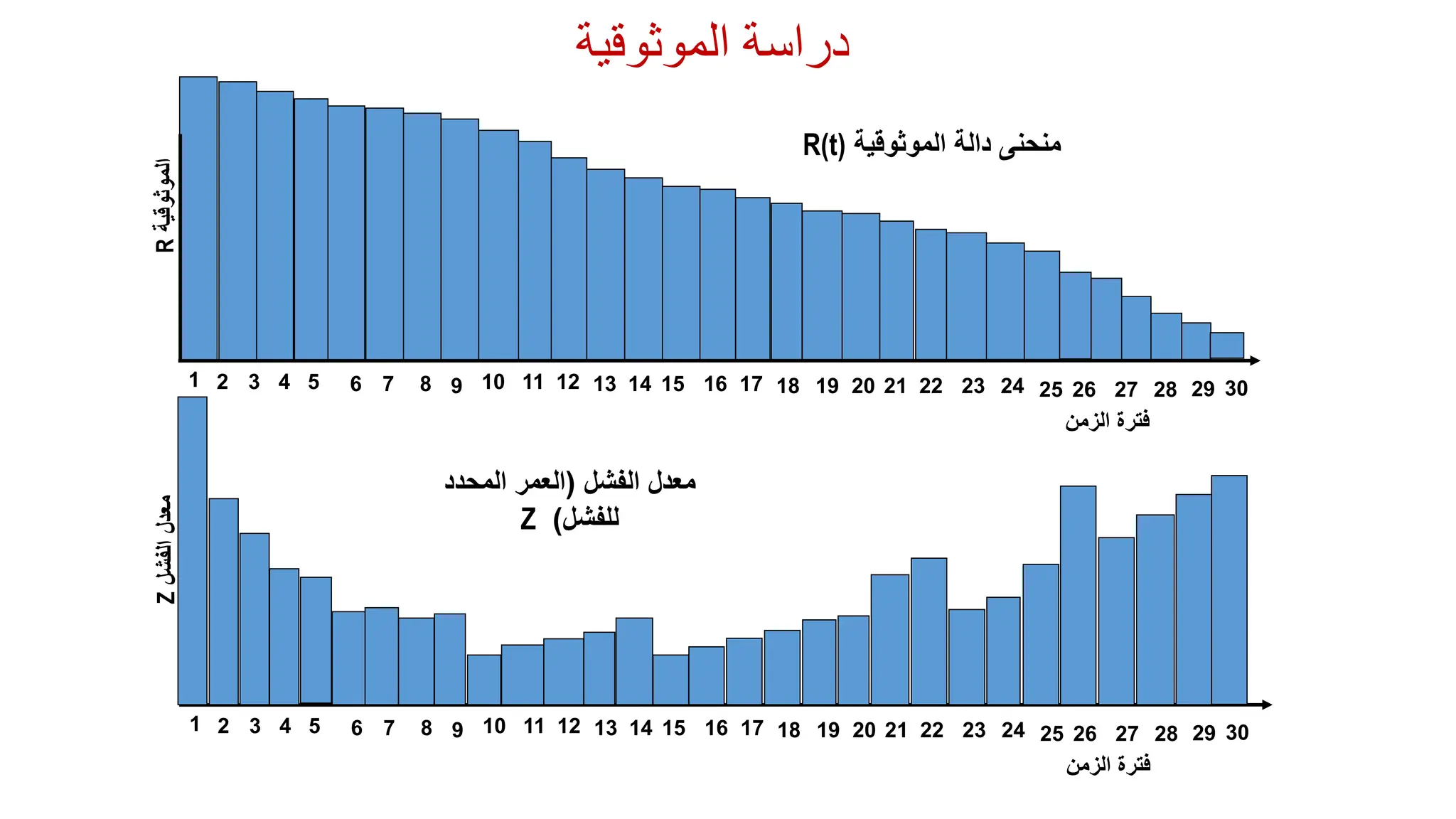 ‫دراسة‬
‫الموثوقية‬
‫الزمن‬ ‫فترة‬
1 2 3 4 5 6 7 8 9 10 11 12 13 14 15 16 17 18 19 20 21 22 23 24 25 26 27 28 29
‫الموثوقية‬ ‫دالة‬ ‫منحنى‬
R(t)
30
‫الزمن‬ ‫فترة‬
1 2 3 4 5 6 7 8 9 10 11 12 13 14 15 16 17 18 19 20 21 22 23 24 25 26 27 28 29
‫الفشل‬ ‫معدل‬
(
‫المحدد‬ ‫العمر‬
‫للفشل‬
)
Z
30
 