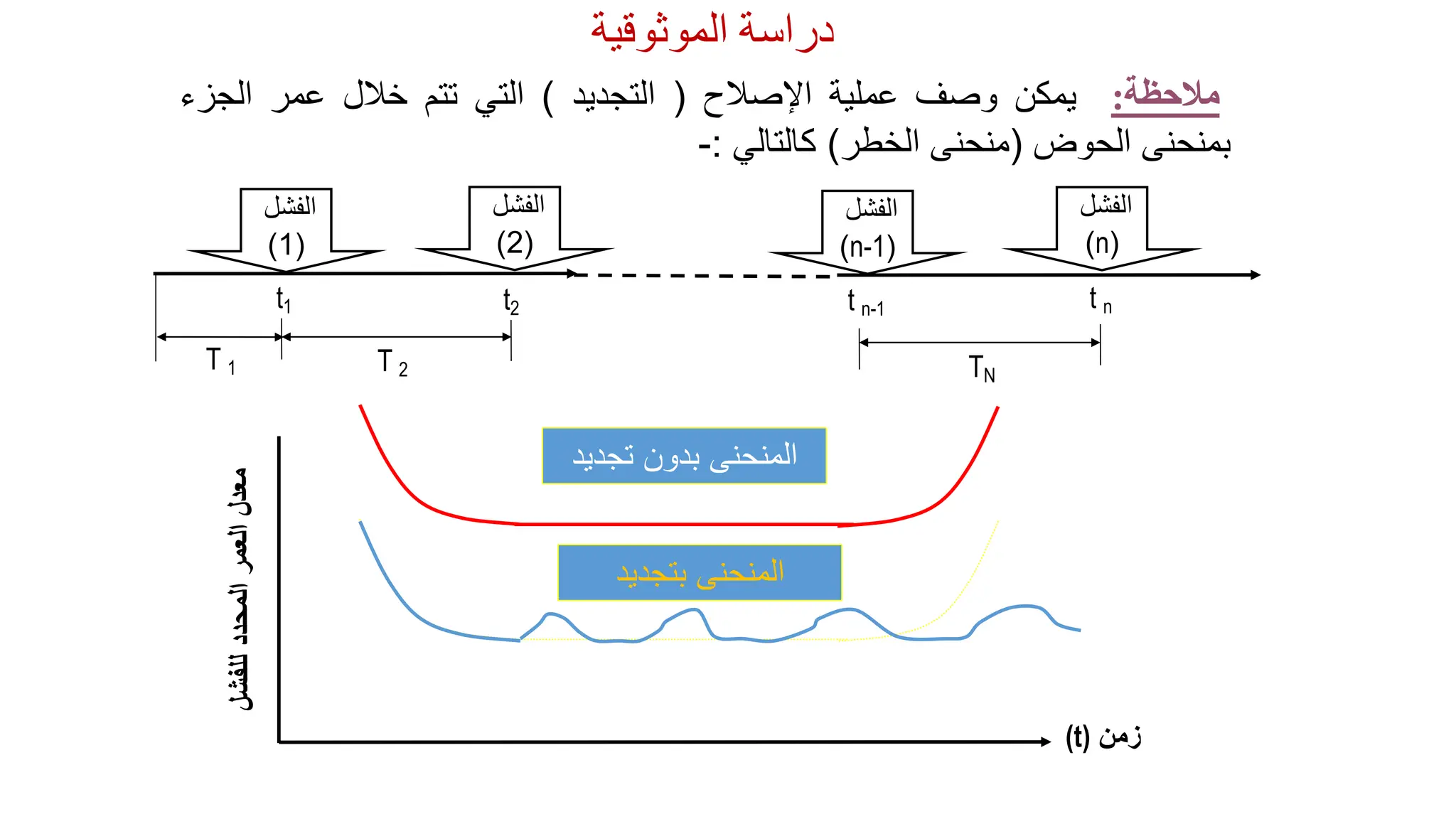 ‫دراسة‬
‫الموثوقية‬
‫مالحظة‬
:
‫يمكن‬
‫وصف‬
‫عملية‬
‫اإلصالح‬
(
‫التجديد‬
)
‫التي‬
‫تتم‬
‫خالل‬
‫عمر‬
‫الجزء‬
‫بمنحنى‬
‫الحوض‬
(
‫منحنى‬
‫الخطر‬
)
‫كالتالي‬
:
-
‫الفشل‬
(
1
)
‫الفشل‬
(
2
)
‫الفشل‬
(
n-1
)
‫الفشل‬
(
n
)
t1 t2 t n-1 t n
T 1 T 2 TN
‫زمن‬
(t)
‫تجدي‬ ‫بدون‬ ‫المنحنى‬
‫د‬
‫بتجديد‬ ‫المنحنى‬
 
