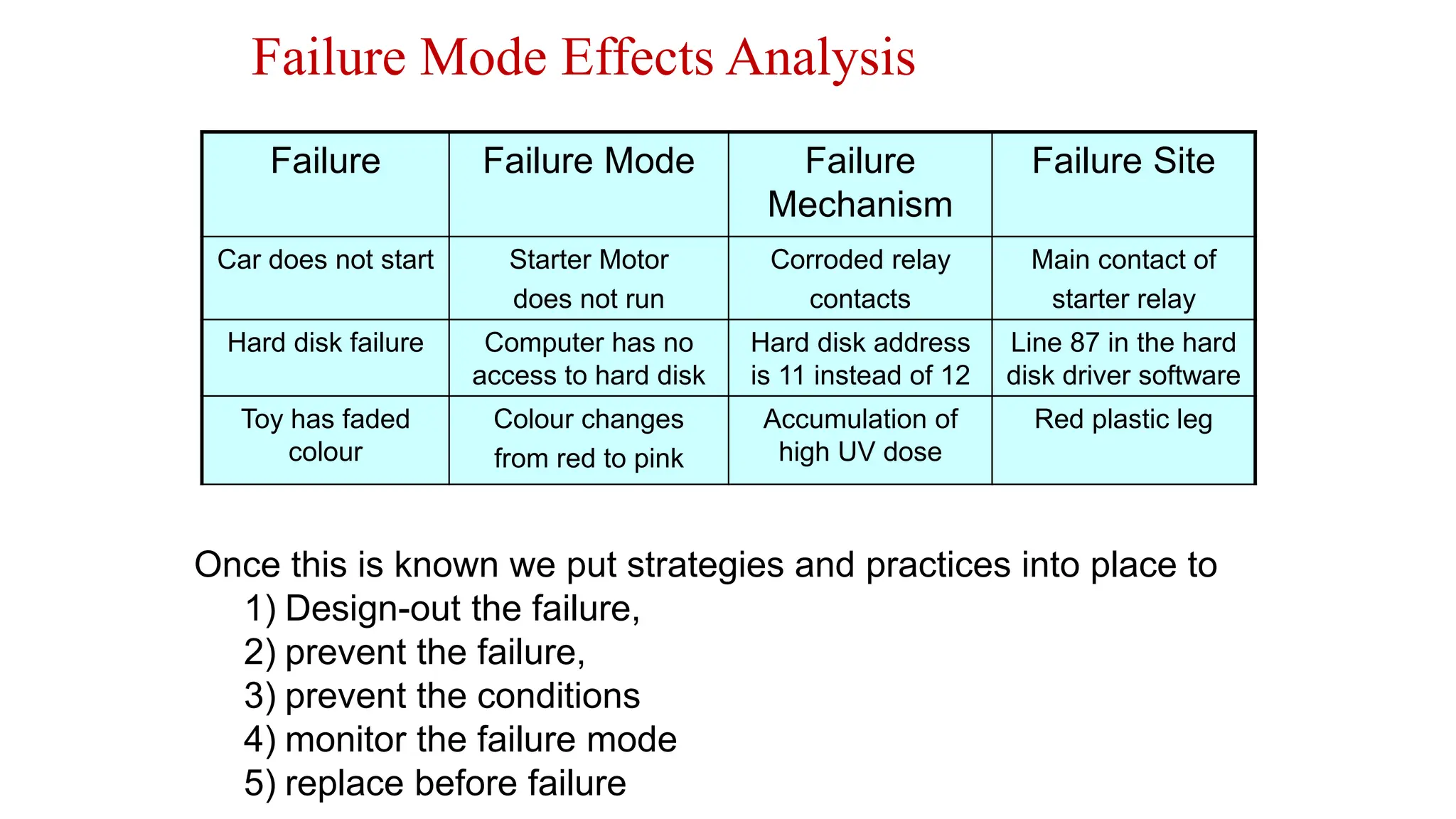 Failure Mode Effects Analysis
Failure Failure Mode Failure
Mechanism
Failure Site
Car does not start Starter Motor
does not run
Corroded relay
contacts
Main contact of
starter relay
Hard disk failure Computer has no
access to hard disk
Hard disk address
is 11 instead of 12
Line 87 in the hard
disk driver software
Toy has faded
colour
Colour changes
from red to pink
Accumulation of
high UV dose
Red plastic leg
Once this is known we put strategies and practices into place to
1) Design-out the failure,
2) prevent the failure,
3) prevent the conditions
4) monitor the failure mode
5) replace before failure
 