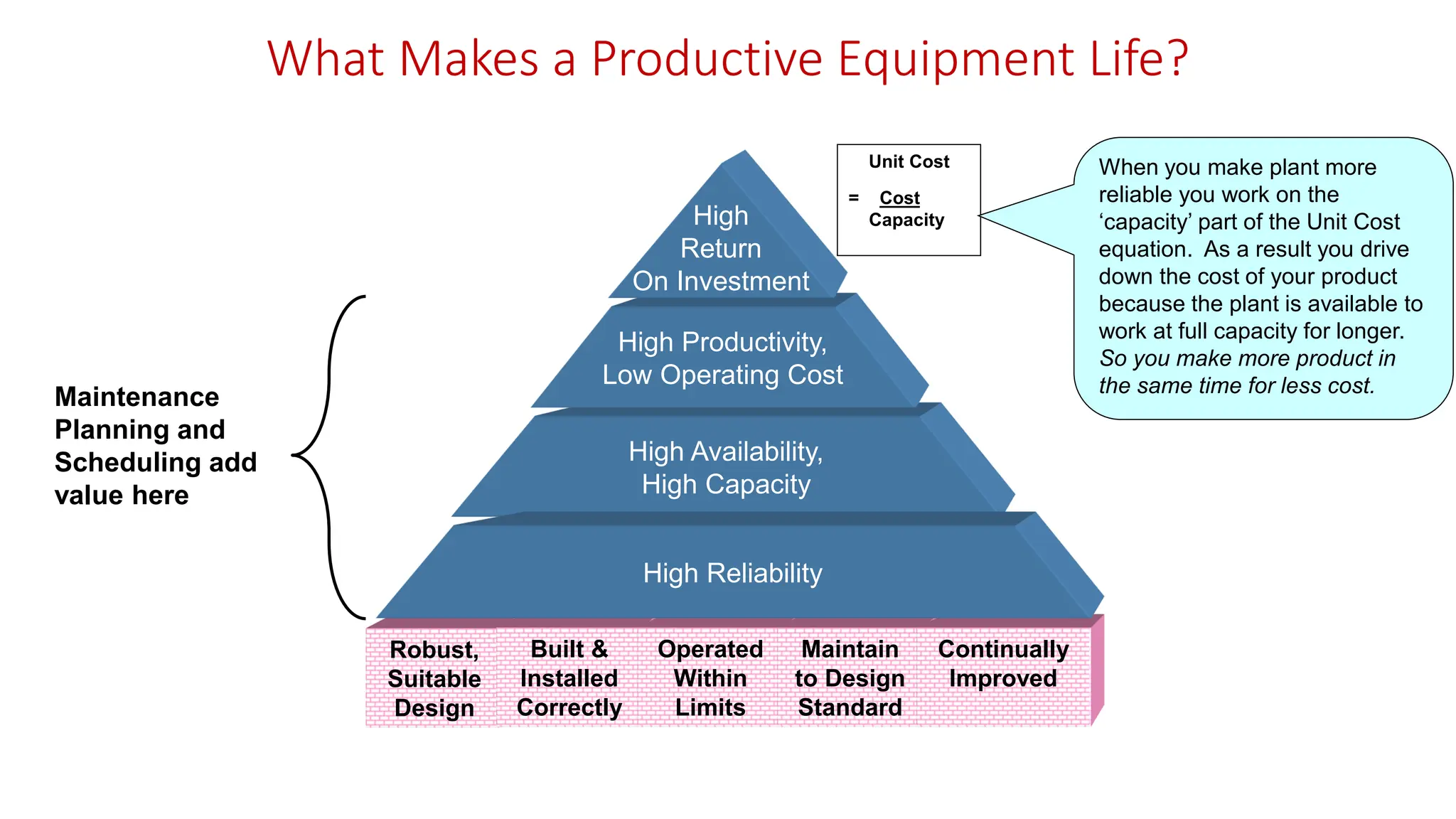 What Makes a Productive Equipment Life?
Robust,
Suitable
Design
Built &
Installed
Correctly
High Availability,
High Capacity
High Productivity,
Low Operating Cost
High
Return
On Investment
Maintenance
Planning and
Scheduling add
value here
Operated
Within
Limits
Maintain
to Design
Standard
Continually
Improved
High Reliability
Unit Cost
= Cost
Capacity
When you make plant more
reliable you work on the
‘capacity’ part of the Unit Cost
equation. As a result you drive
down the cost of your product
because the plant is available to
work at full capacity for longer.
So you make more product in
the same time for less cost.
 