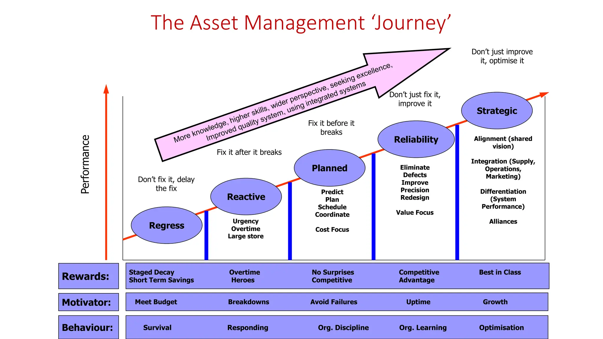 The Asset Management ‘Journey’
Regress
Reactive
Planned
Reliability
Strategic
Fix it after it breaks
Fix it before it
breaks
Don’t just fix it,
improve it
Don’t just improve
it, optimise it
Predict
Plan
Schedule
Coordinate
Cost Focus
Eliminate
Defects
Improve
Precision
Redesign
Value Focus
Alignment (shared
vision)
Integration (Supply,
Operations,
Marketing)
Differentiation
(System
Performance)
Alliances
Performance
Don’t fix it, delay
the fix
Urgency
Overtime
Large store
Rewards:
Motivator:
Behaviour:
Staged Decay Overtime No Surprises Competitive Best in Class
Short Term Savings Heroes Competitive Advantage
Meet Budget Breakdowns Avoid Failures Uptime Growth
Survival Responding Org. Discipline Org. Learning Optimisation
 