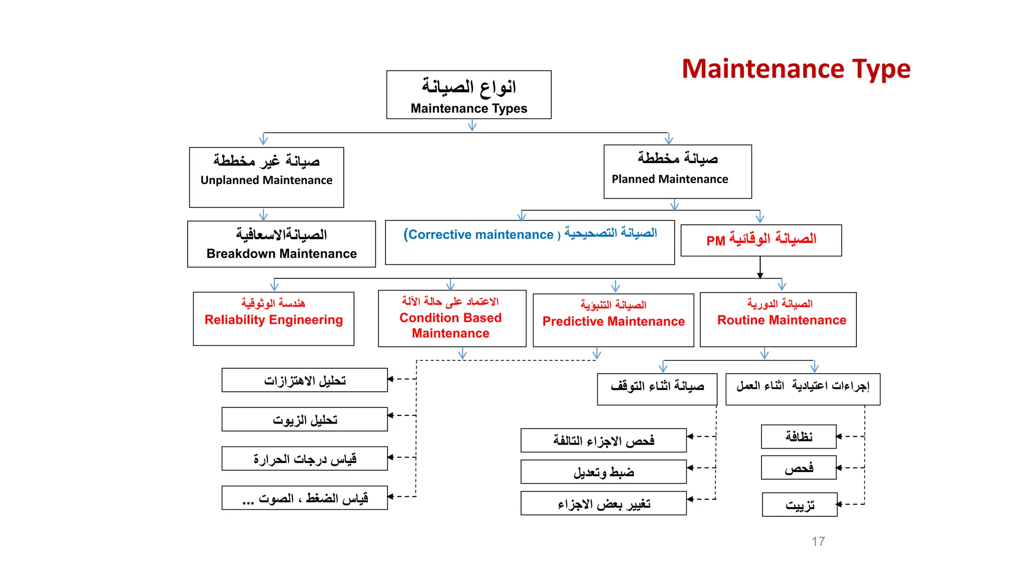 17
‫الصيانة‬ ‫انواع‬
Maintenance Types
‫مخططة‬ ‫صيانة‬
‫مخططة‬ ‫غير‬ ‫صيانة‬
Unplanned Maintenance
‫الصيانةاالسعافية‬
Breakdown Maintenance
‫التصحيحية‬ ‫الصيانة‬
(Corrective maintenance )
‫الدورية‬ ‫الصيانة‬
Routine Maintenance
‫اآللة‬ ‫حالة‬ ‫على‬ ‫االعتماد‬
Condition Based
Maintenance
‫التنبؤية‬ ‫الصيانة‬
Predictive Maintenance
‫هندسة‬
‫الوثوقية‬
Reliability Engineering
‫الوقائية‬ ‫الصيانة‬
PM
‫العمل‬ ‫اثناء‬ ‫اعتيادية‬ ‫إجراءات‬
‫التوق‬ ‫اثناء‬ ‫صيانة‬
‫ف‬
‫نظافة‬
‫فحص‬
‫تزييت‬
‫التالفة‬ ‫االجزاء‬ ‫فحص‬
‫وتعديل‬ ‫ضبط‬
‫االجزاء‬ ‫بعض‬ ‫تغيير‬
‫االهتزازات‬ ‫تحليل‬
‫الزيوت‬ ‫تحليل‬
‫الحرارة‬ ‫درجات‬ ‫قياس‬
‫قياس‬
‫الضغط‬
،
‫الصوت‬
...
Planned Maintenance
Maintenance Type
 