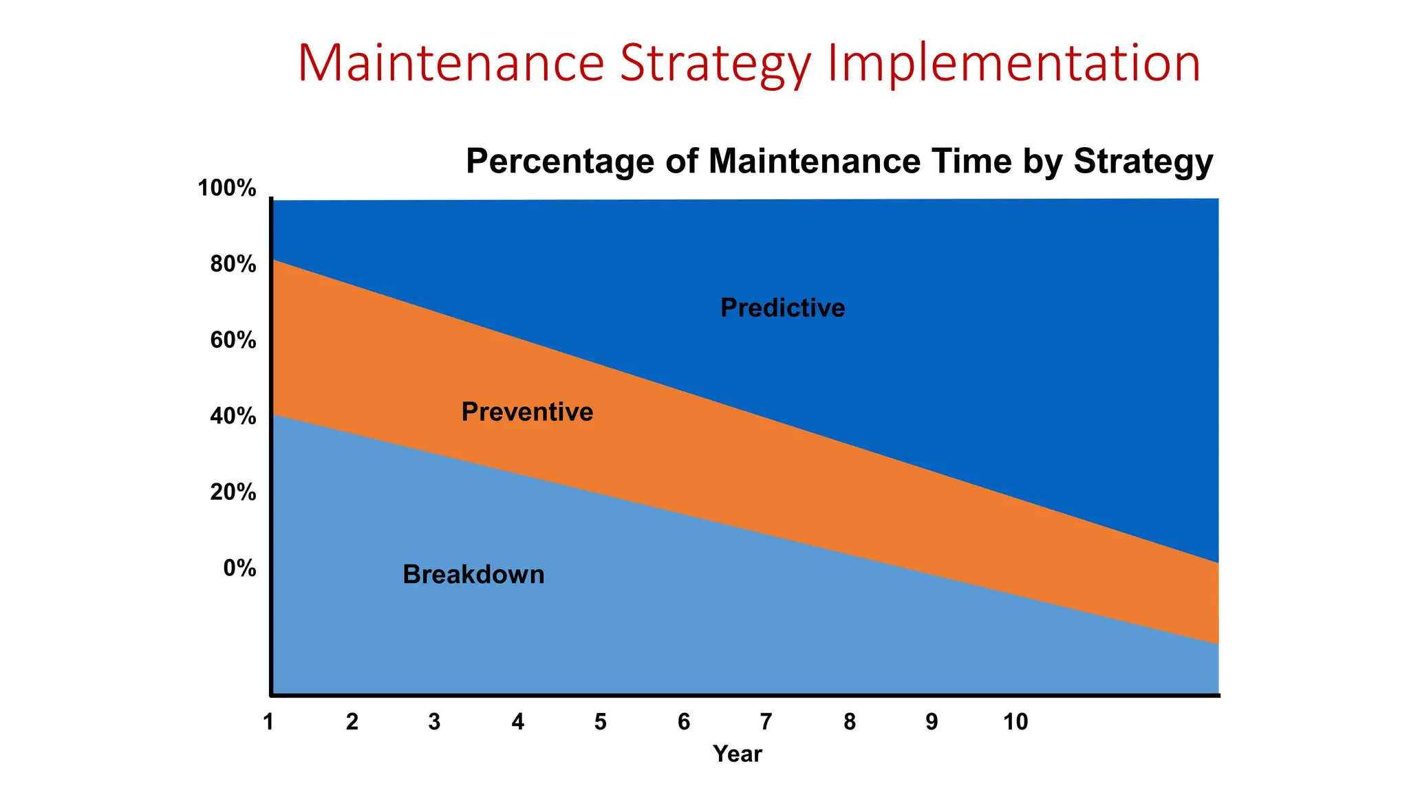 Maintenance Strategy Implementation
Breakdown
Preventive
Predictive
1 2 3 4 5 6 7 8 9 10
Year
100%
80%
60%
40%
20%
0%
Percentage of Maintenance Time by Strategy
 