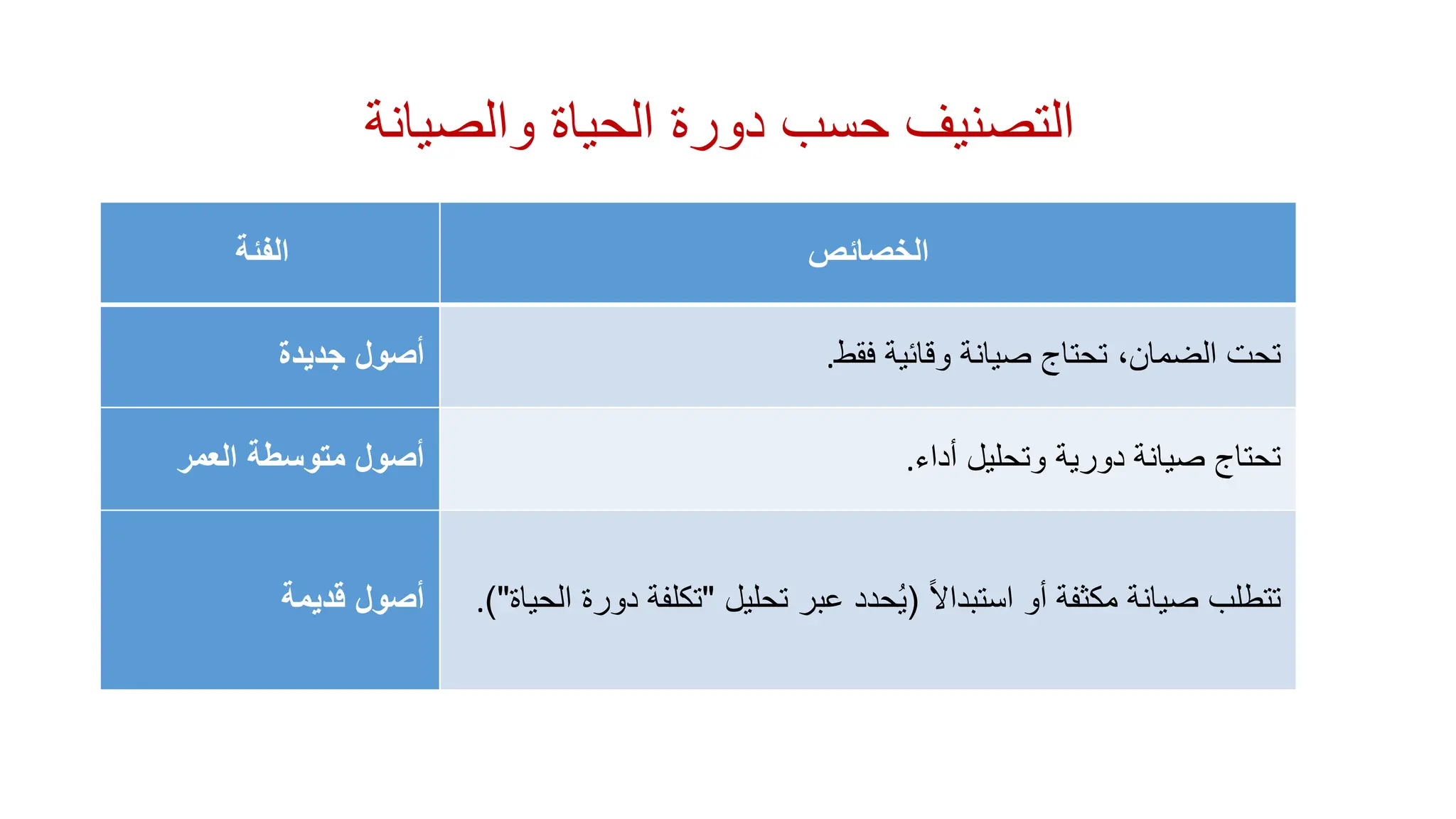‫والصيانة‬ ‫الحياة‬ ‫دورة‬ ‫حسب‬ ‫التصنيف‬
‫الفئة‬ ‫الخصائص‬
‫جديدة‬ ‫أصول‬ ‫فقط‬ ‫وقائية‬ ‫صيانة‬ ‫تحتاج‬ ،‫الضمان‬ ‫تحت‬
.
‫العمر‬ ‫متوسطة‬ ‫أصول‬ ‫أداء‬ ‫وتحليل‬ ‫دورية‬ ‫صيانة‬ ‫تحتاج‬
.
‫قديمة‬ ‫أصول‬ ً‫ال‬‫استبدا‬ ‫أو‬ ‫مكثفة‬ ‫صيانة‬ ‫تتطلب‬
(
‫تحليل‬ ‫عبر‬ ‫حدد‬ُ‫ي‬
"
‫تكل‬
‫الحياة‬ ‫دورة‬ ‫فة‬
)"
.
 