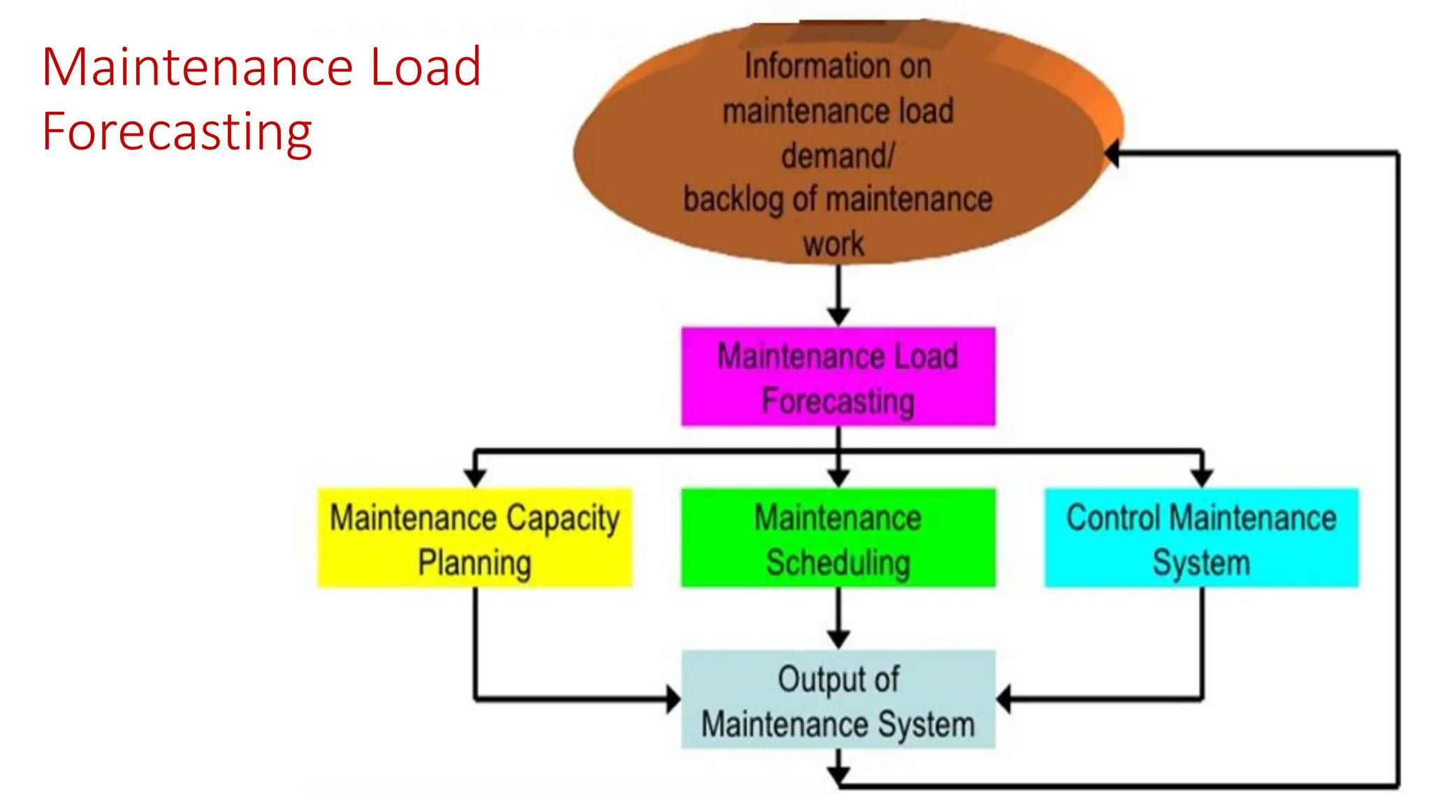 Maintenance Load
Forecasting
 