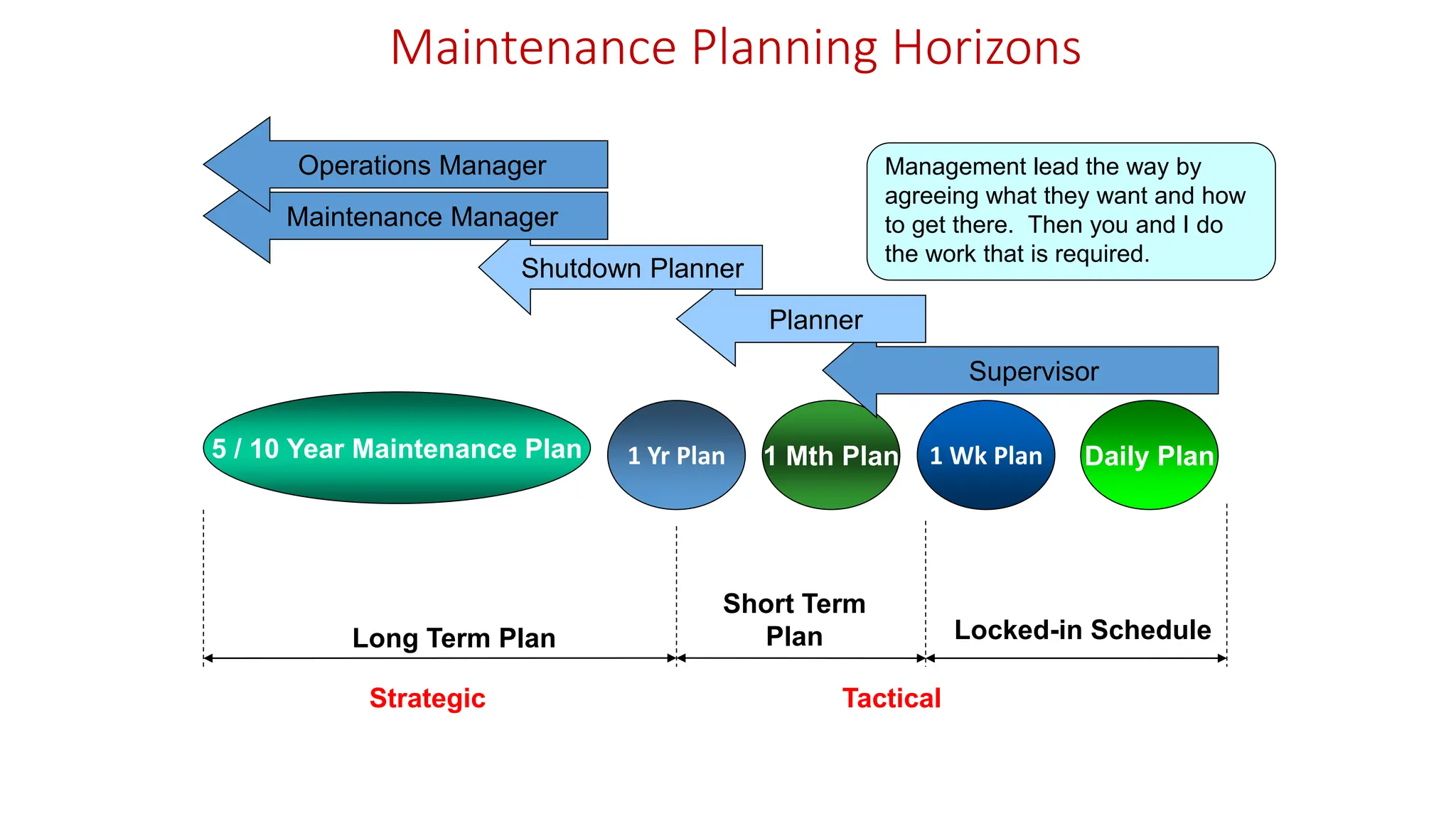 Maintenance Planning Horizons
5 / 10 Year Maintenance Plan 1 Yr Plan 1 Mth Plan 1 Wk Plan Daily Plan
Long Term Plan
Short Term
Plan Locked-in Schedule
Supervisor
Planner
Shutdown Planner
Maintenance Manager
Management lead the way by
agreeing what they want and how
to get there. Then you and I do
the work that is required.
Operations Manager
Strategic Tactical
 