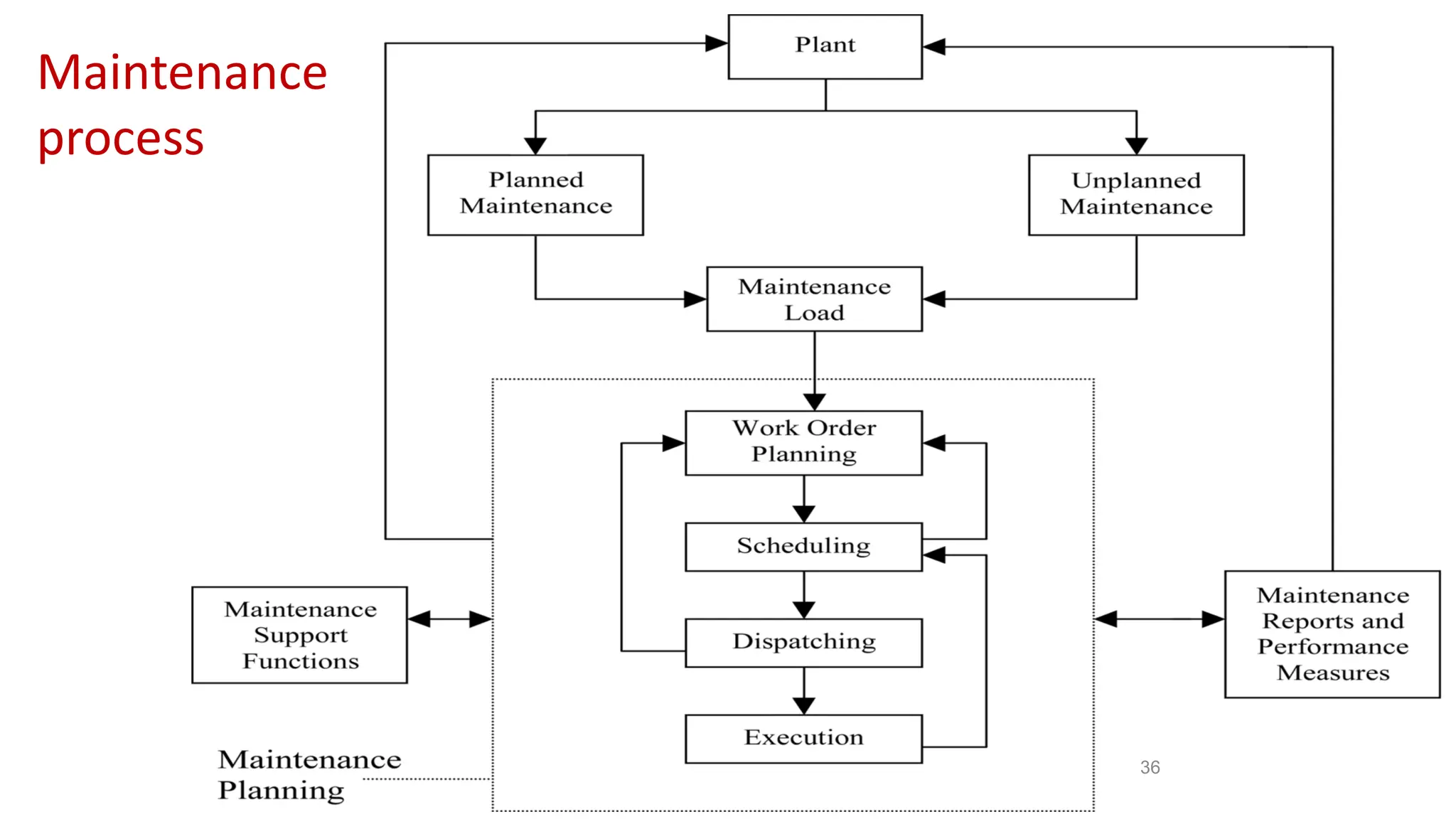 36
Maintenance
process
 