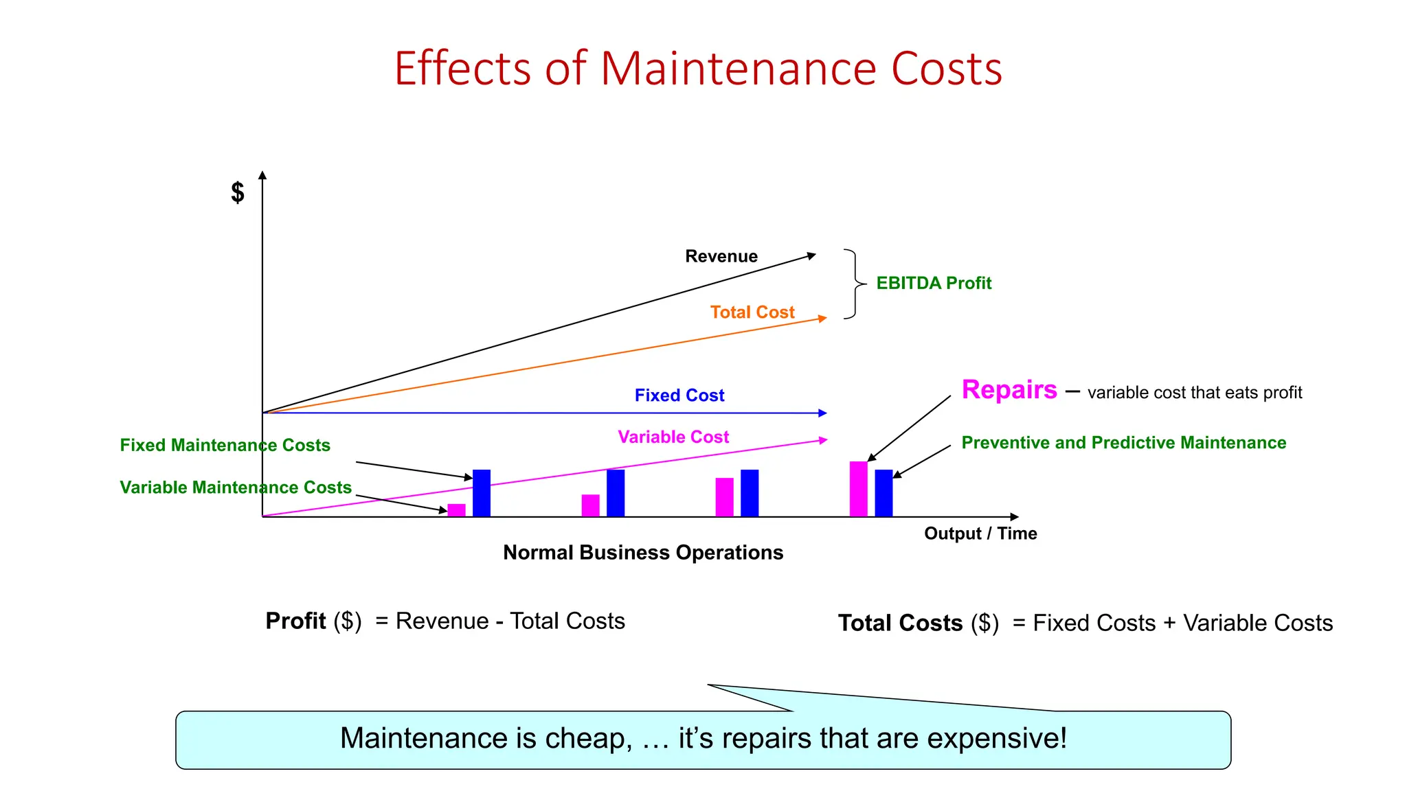 Effects of Maintenance Costs
Profit ($) = Revenue - Total Costs Total Costs ($) = Fixed Costs + Variable Costs
$
Output / Time
EBITDA Profit
Variable Cost
Fixed Cost
Normal Business Operations
Revenue
Total Cost
Fixed Maintenance Costs
Variable Maintenance Costs
Preventive and Predictive Maintenance
Repairs – variable cost that eats profit
Maintenance is cheap, … it’s repairs that are expensive!
 
