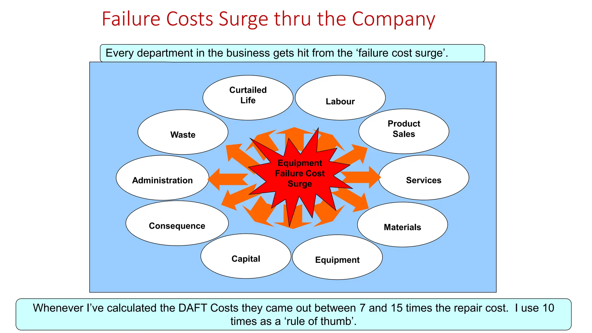 Whenever I’ve calculated the DAFT Costs they came out between 7 and 15 times the repair cost. I use 10
times as a ‘rule of thumb’.
Failure Costs Surge thru the Company
Labour
Product
Sales
Services
Capital Equipment
Consequence
Waste
Materials
Administration
Equipment
Failure Cost
Surge
Curtailed
Life
Every department in the business gets hit from the ‘failure cost surge’.
 