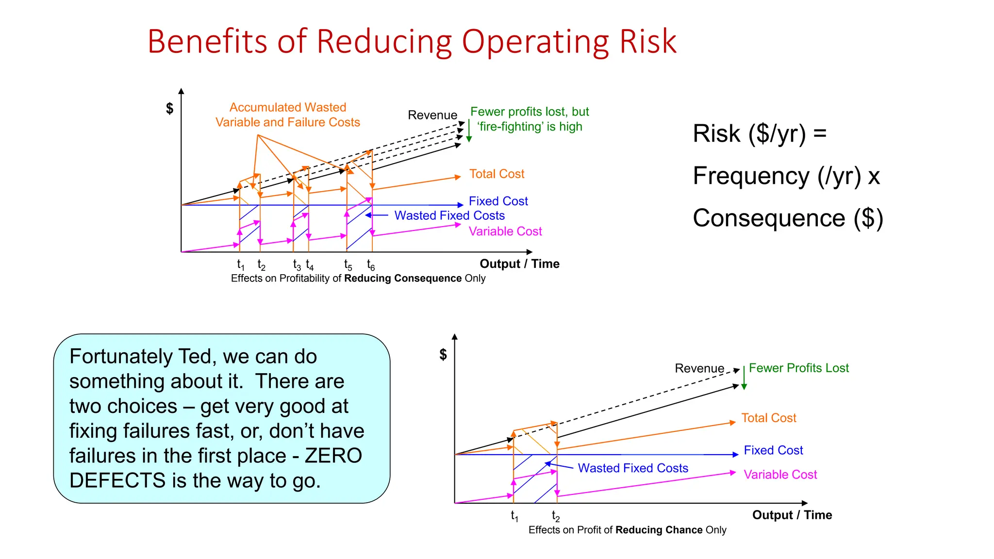 Fortunately Ted, we can do
something about it. There are
two choices – get very good at
fixing failures fast, or, don’t have
failures in the first place - ZERO
DEFECTS is the way to go.
Benefits of Reducing Operating Risk
$
Output / Time
Effects on Profitability of Reducing Consequence Only
t1 t2 t3 t4 t5 t6
Fewer profits lost, but
‘fire-fighting’ is high
Accumulated Wasted
Variable and Failure Costs
Wasted Fixed Costs
Revenue
Variable Cost
Fixed Cost
Total Cost
$
Output / Time
Effects on Profit of Reducing Chance Only
t1 t2
Fewer Profits Lost
Wasted Fixed Costs
Revenue
Total Cost
Fixed Cost
Variable Cost
Risk ($/yr) =
Frequency (/yr) x
Consequence ($)
 