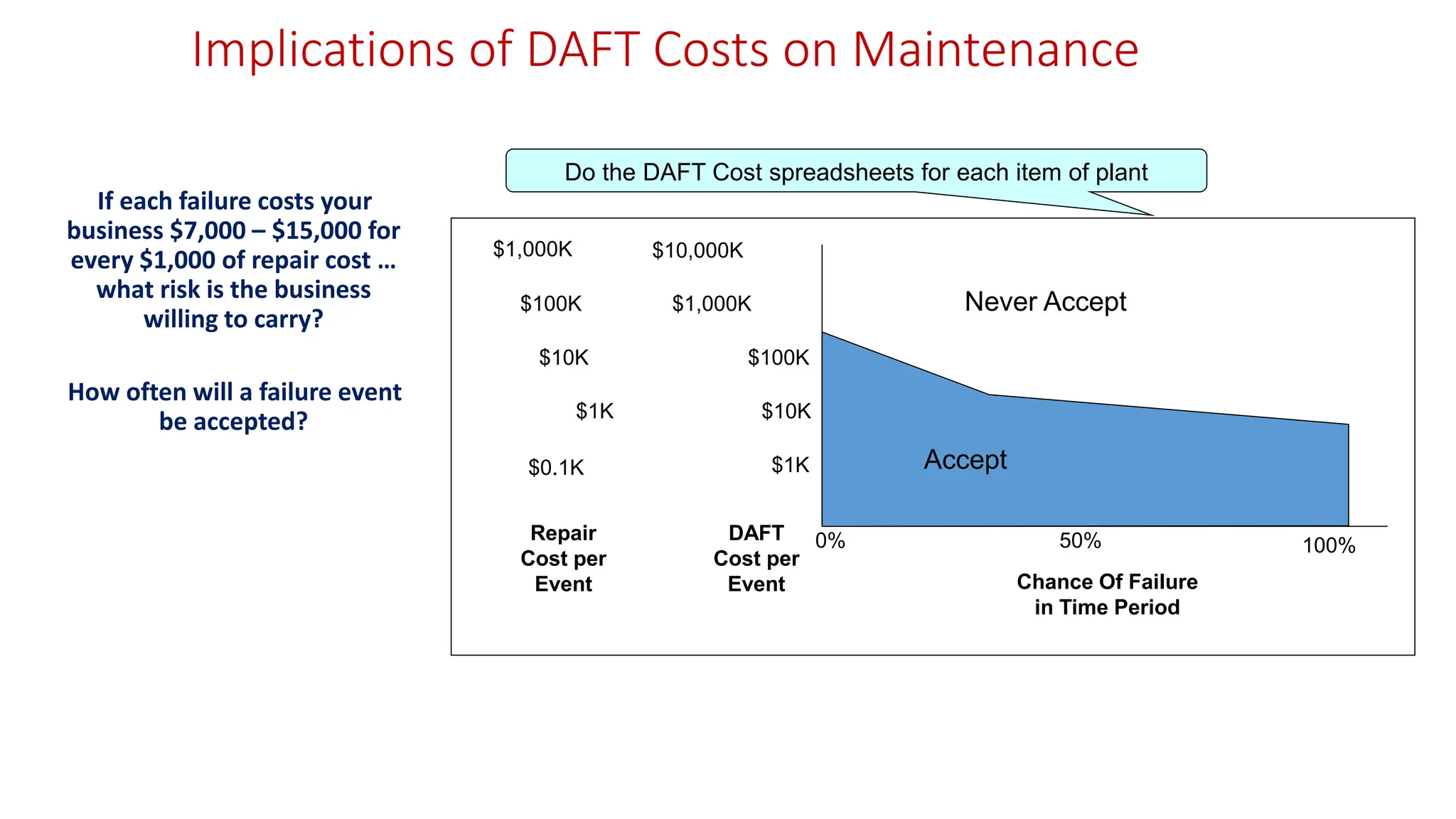 Implications of DAFT Costs on Maintenance
Chance Of Failure
in Time Period
DAFT
Cost per
Event
$1K
$10K
$100K
$1,000K
$10,000K
0% 100%
$0.1K
$1K
$10K
$100K
$1,000K
Repair
Cost per
Event
Accept
Never Accept
50%
Do the DAFT Cost spreadsheets for each item of plant
If each failure costs your
business $7,000 – $15,000 for
every $1,000 of repair cost …
what risk is the business
willing to carry?
How often will a failure event
be accepted?
 