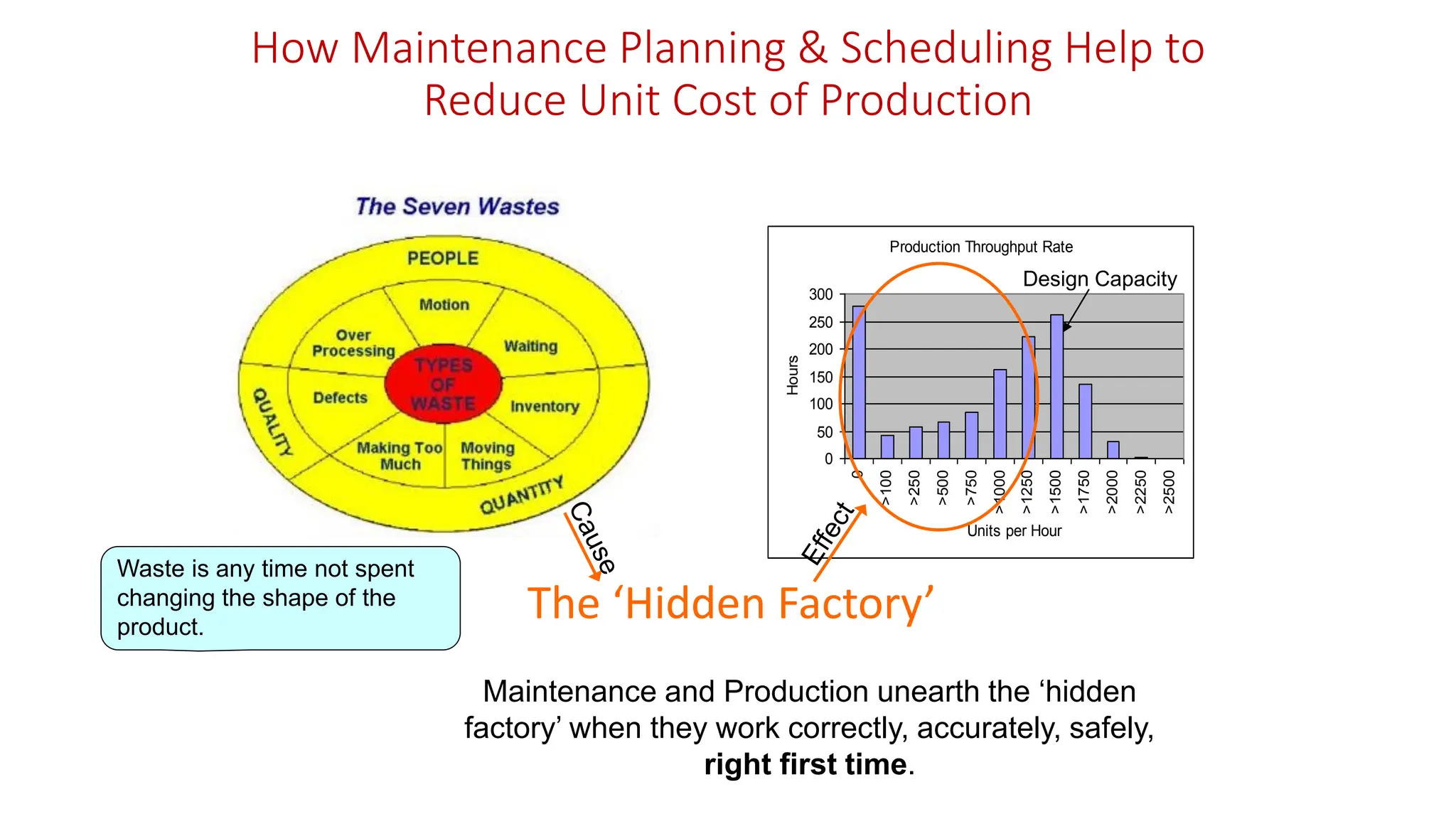 How Maintenance Planning & Scheduling Help to
Reduce Unit Cost of Production
The ‘Hidden Factory’
Maintenance and Production unearth the ‘hidden
factory’ when they work correctly, accurately, safely,
right first time.
Production Throughput Rate
0
50
100
150
200
250
300
0
>100
>250
>500
>750
>1000
>1250
>1500
>1750
>2000
>2250
>2500
Units per Hour
Hours
Waste is any time not spent
changing the shape of the
product.
Design Capacity
 