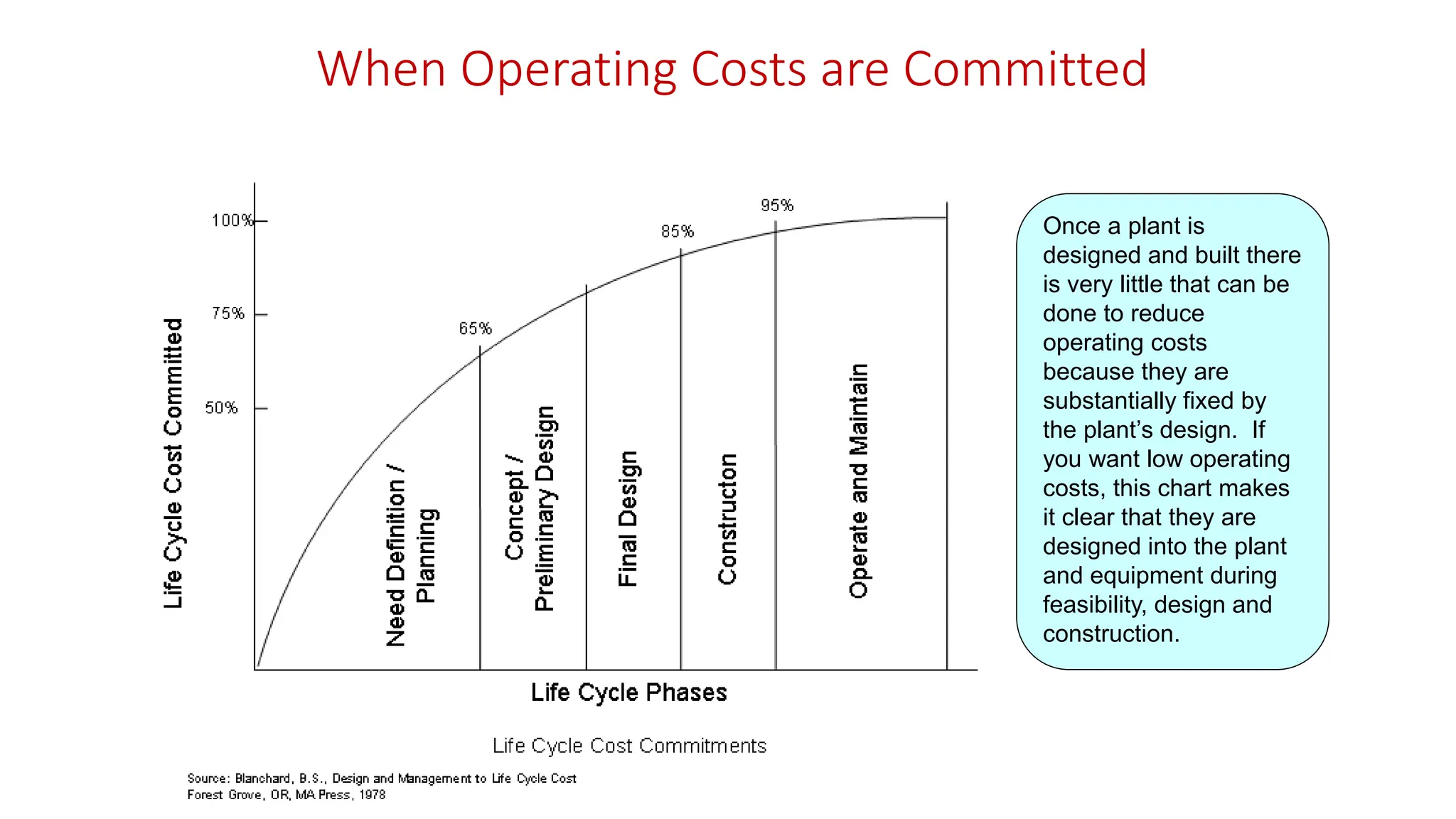 When Operating Costs are Committed
Once a plant is
designed and built there
is very little that can be
done to reduce
operating costs
because they are
substantially fixed by
the plant’s design. If
you want low operating
costs, this chart makes
it clear that they are
designed into the plant
and equipment during
feasibility, design and
construction.
 