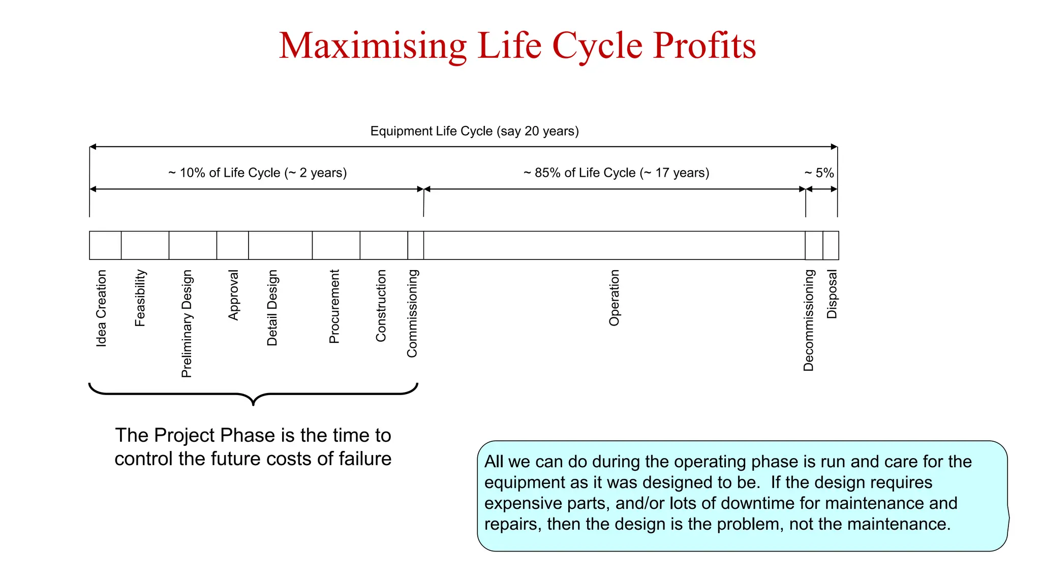 Maximising Life Cycle Profits
Idea
Creation
Approval
Detail
Design
Procurement
Construction
Commissioning
Decommissioning
Equipment Life Cycle (say 20 years)
~ 10% of Life Cycle (~ 2 years) ~ 85% of Life Cycle (~ 17 years) ~ 5%
Preliminary
Design
Feasibility
Operation
Disposal
The Project Phase is the time to
control the future costs of failure All we can do during the operating phase is run and care for the
equipment as it was designed to be. If the design requires
expensive parts, and/or lots of downtime for maintenance and
repairs, then the design is the problem, not the maintenance.
 