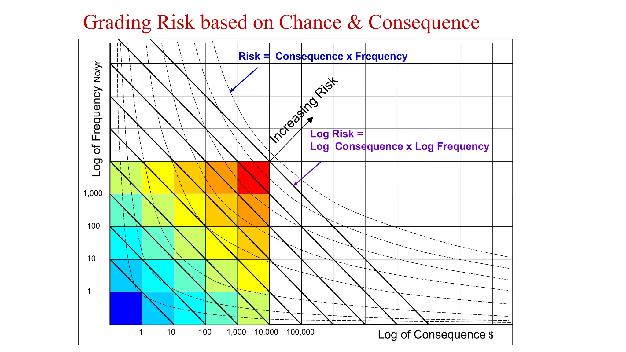 www.BIN95.com
Grading Risk based on Chance & Consequence
Log of Consequence $
Log
of
Frequency
No/yr
Log Risk =
Log Consequence x Log Frequency
1 10 100 1,000 10,000 100,000
1
10
100
1,000
Risk = Consequence x Frequency
 