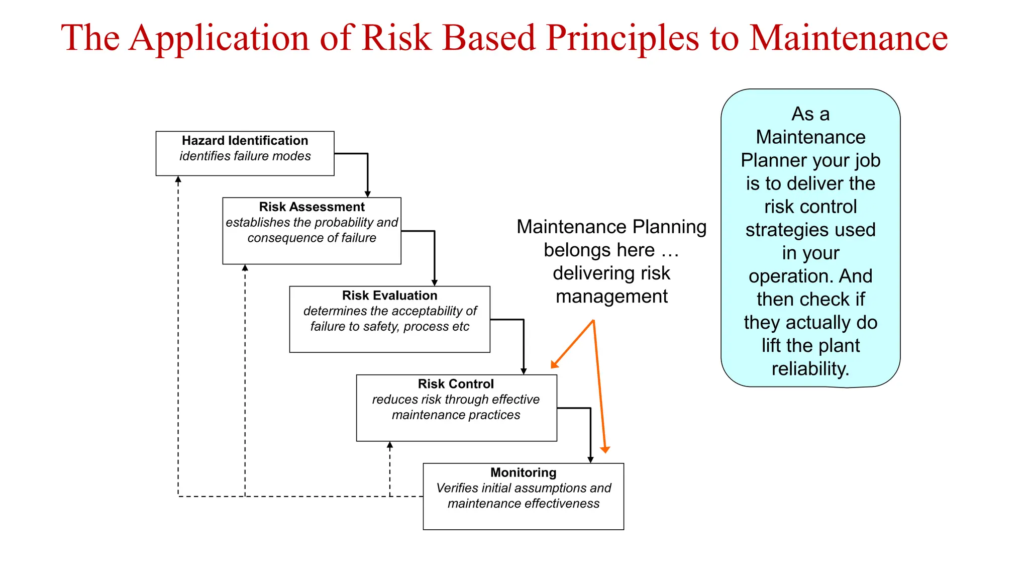 The Application of Risk Based Principles to Maintenance
Hazard Identification
identifies failure modes
Risk Assessment
establishes the probability and
consequence of failure
Risk Evaluation
determines the acceptability of
failure to safety, process etc
Risk Control
reduces risk through effective
maintenance practices
Monitoring
Verifies initial assumptions and
maintenance effectiveness
Maintenance Planning
belongs here …
delivering risk
management
As a
Maintenance
Planner your job
is to deliver the
risk control
strategies used
in your
operation. And
then check if
they actually do
lift the plant
reliability.
 
