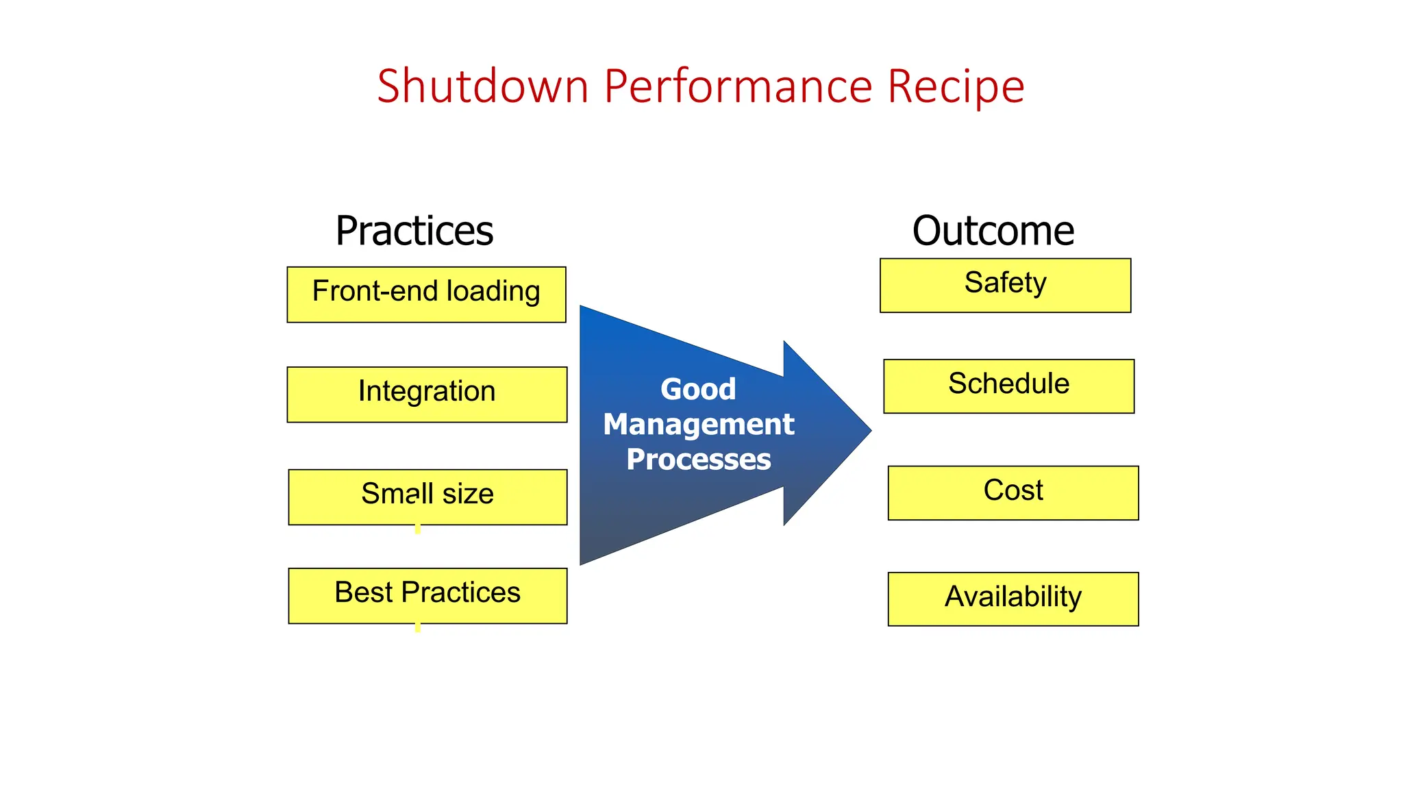 Shutdown Performance Recipe
Practices Outcome
s
Good
Management
Processes
Integration
Small size
Front-end loading
Availability
Schedule
Safety
Cost
Best Practices
 