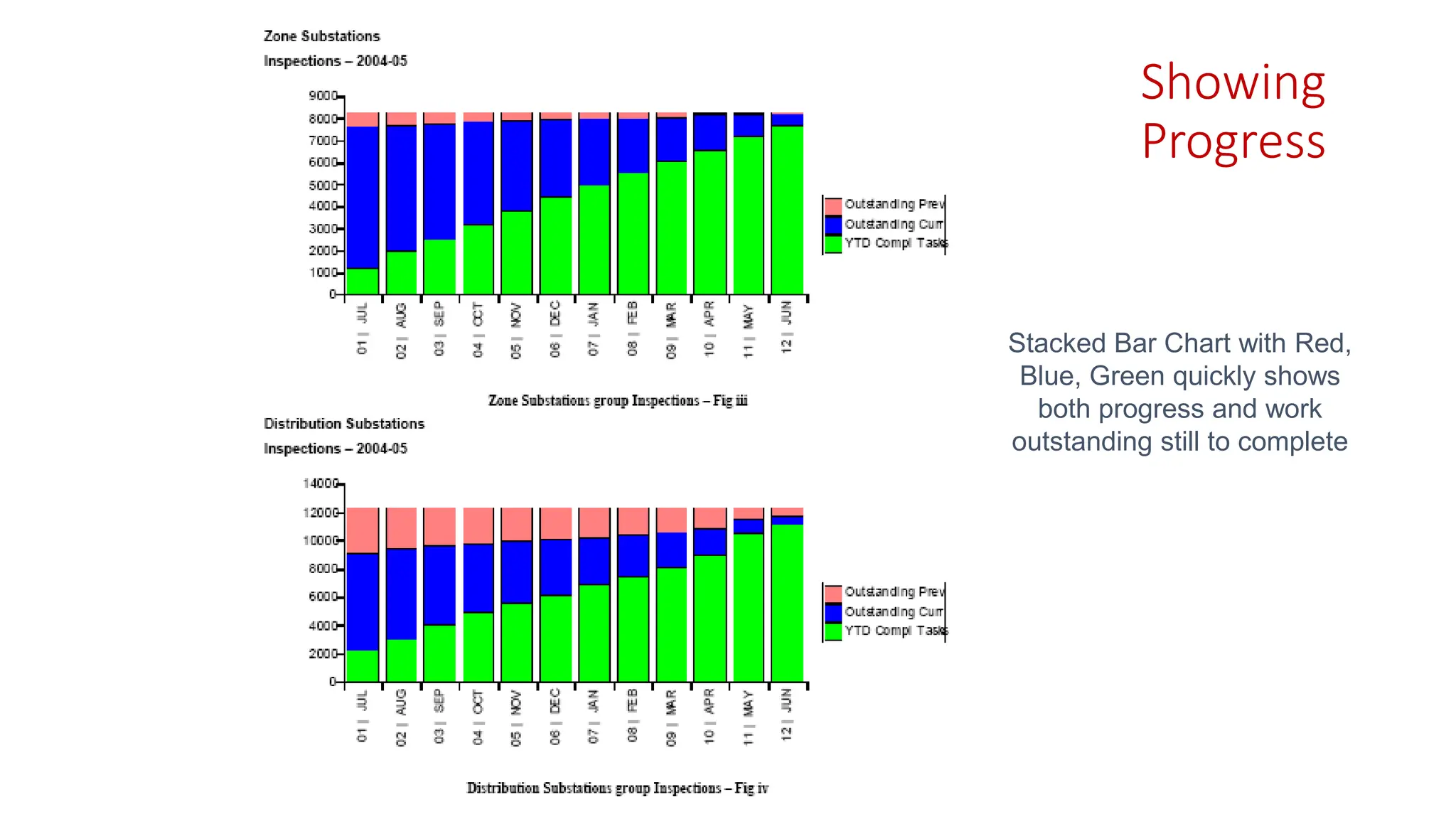 Showing
Progress
Stacked Bar Chart with Red,
Blue, Green quickly shows
both progress and work
outstanding still to complete
 