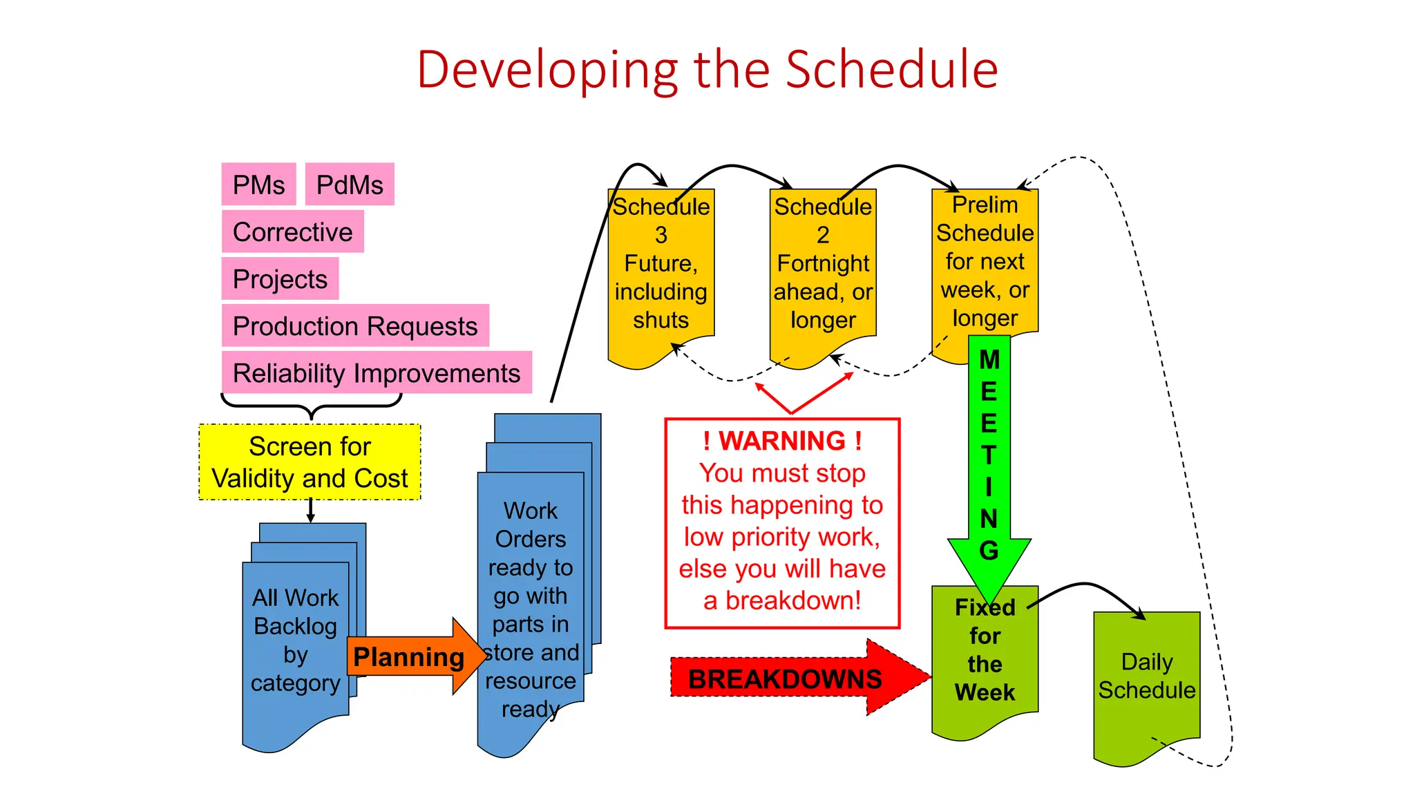 Developing the Schedule
All Work
Backlog
by
category
Prelim
Schedule
for next
week, or
longer
Schedule
2
Fortnight
ahead, or
longer
Schedule
3
Future,
including
shuts
Fixed
for
the
Week
PMs PdMs
Corrective
Projects
Reliability Improvements
Work
Orders
ready to
go with
parts in
store and
resource
ready
Planning
Production Requests
Daily
Schedule
M
E
E
T
I
N
G
BREAKDOWNS
! WARNING !
You must stop
this happening to
low priority work,
else you will have
a breakdown!
Screen for
Validity and Cost
 