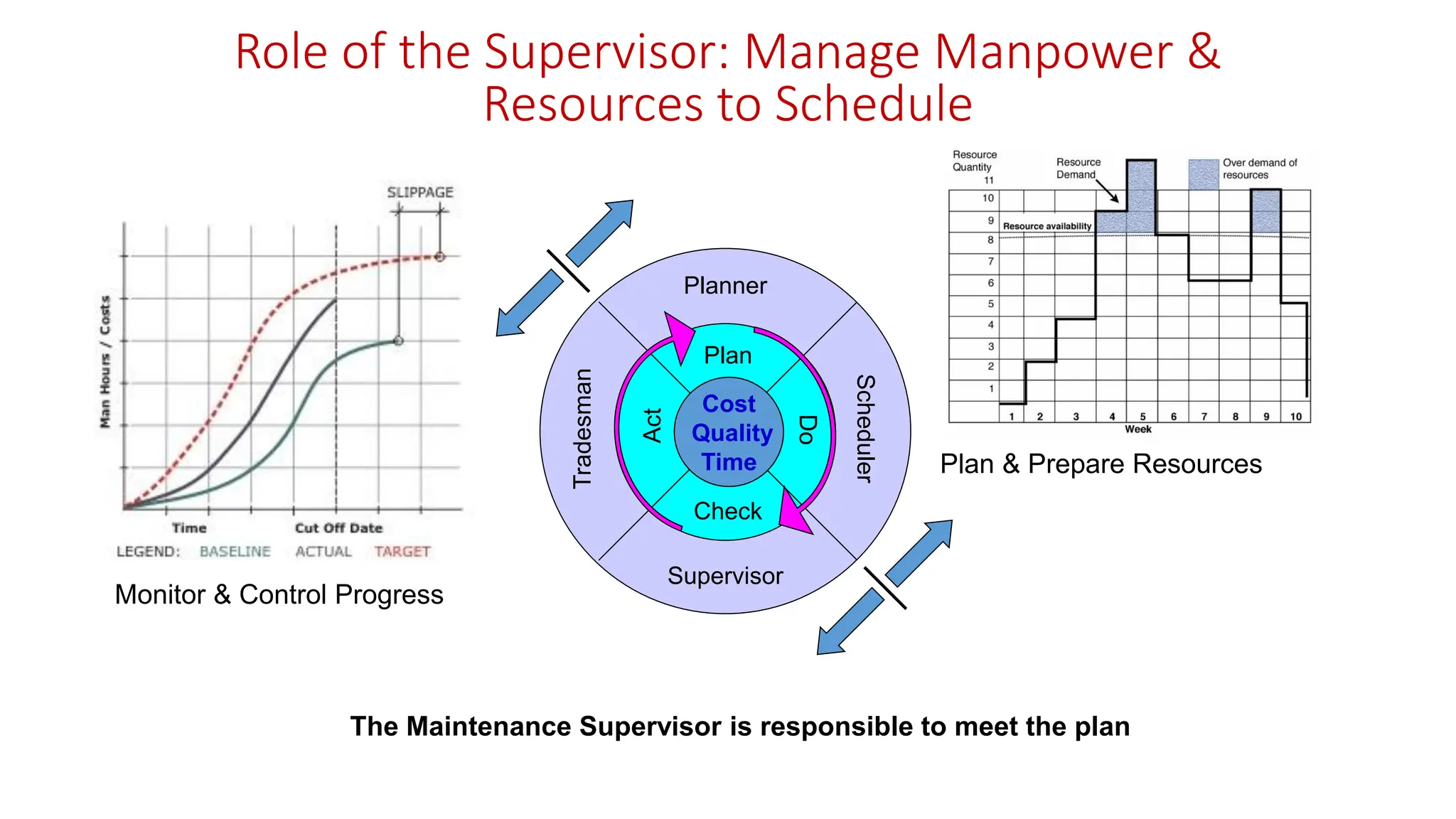 Role of the Supervisor: Manage Manpower &
Resources to Schedule
The Maintenance Supervisor is responsible to meet the plan
Planner
Supervisor
Tradesman
Scheduler
Cost
Quality
Time
Plan
Do
Check
Act
Monitor & Control Progress
Plan & Prepare Resources
 