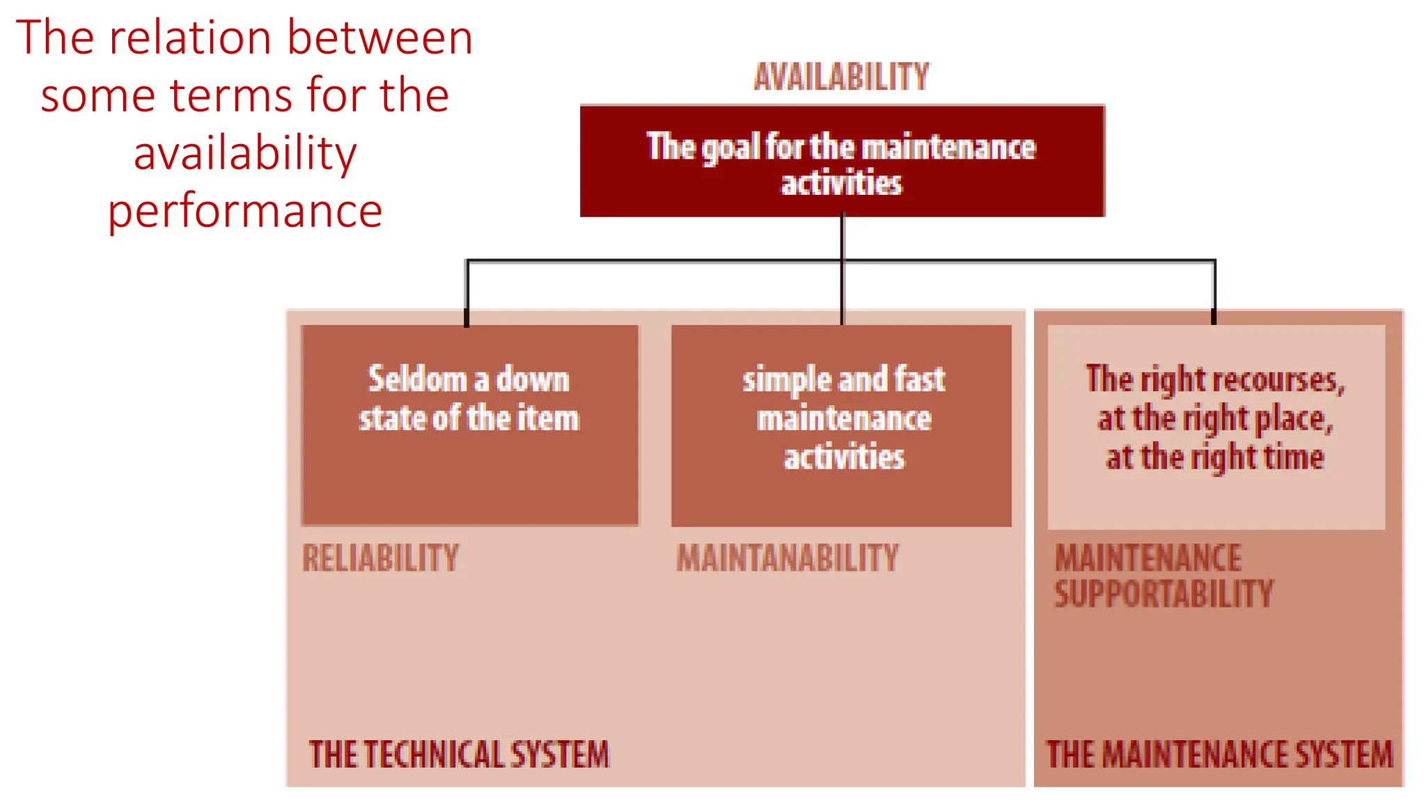 The relation between
some terms for the
availability
performance
 