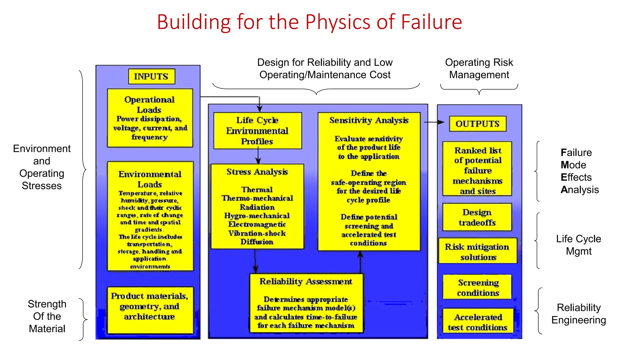 Building for the Physics of Failure
Strength
Of the
Material
Environment
and
Operating
Stresses
Operating Risk
Management
Design for Reliability and Low
Operating/Maintenance Cost
Failure
Mode
Effects
Analysis
Reliability
Engineering
Life Cycle
Mgmt
 