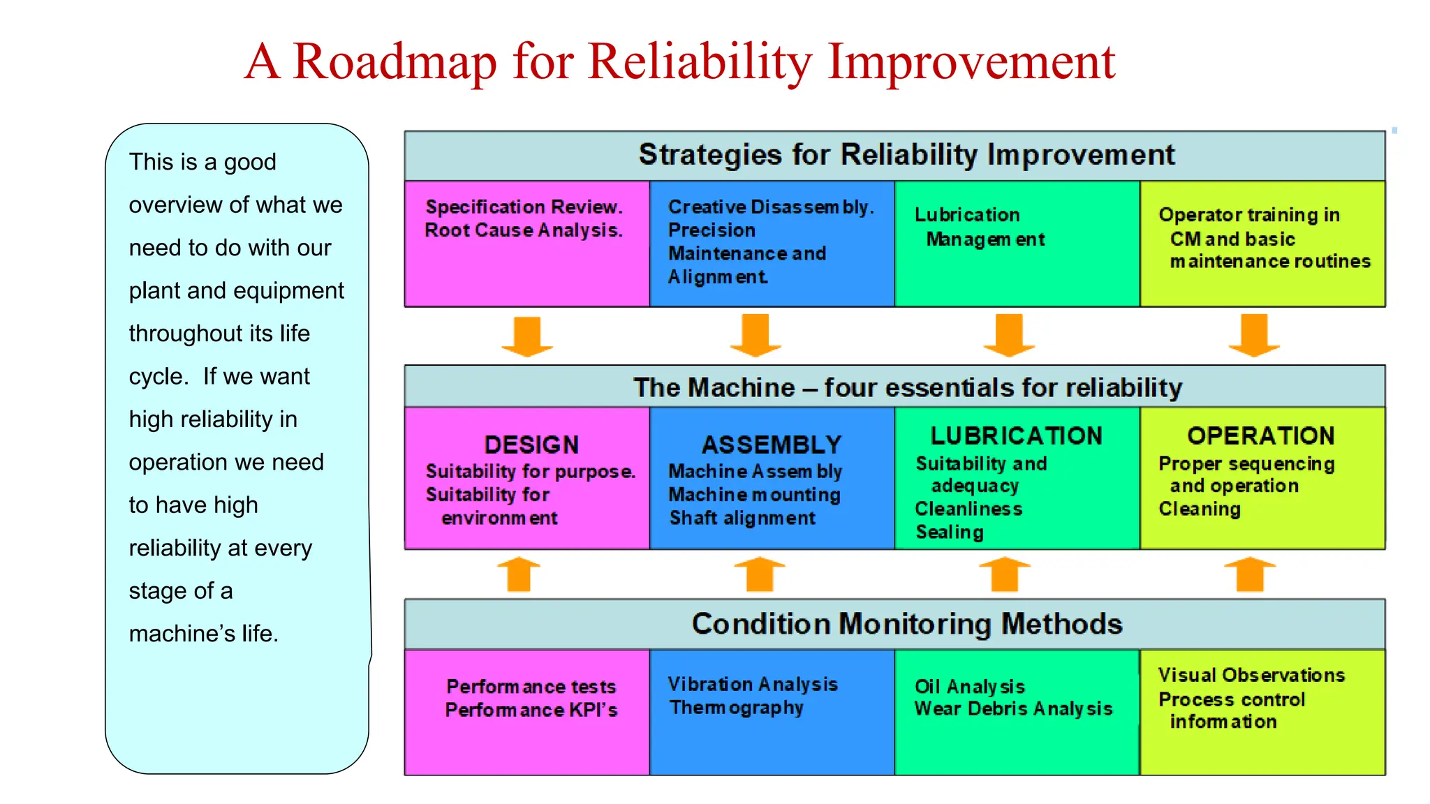 This is a good
overview of what we
need to do with our
plant and equipment
throughout its life
cycle. If we want
high reliability in
operation we need
to have high
reliability at every
stage of a
machine’s life.
A Roadmap for Reliability Improvement
 