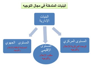 ‫ا‬
‫التوجيه‬ ‫مجال‬ ‫في‬ ‫المتدخلة‬ ‫لبنيات‬
 