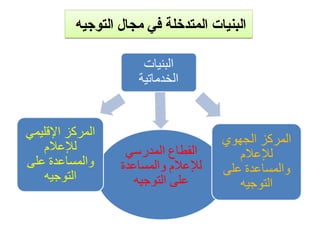 ‫التوجيه‬ ‫مجال‬ ‫في‬ ‫المتدخلة‬ ‫البنيات‬
 