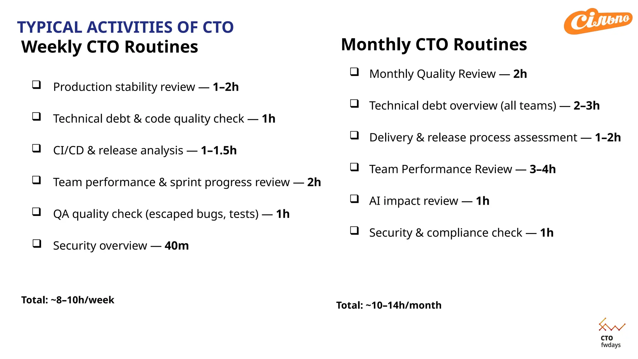 TYPICAL ACTIVITIES OF CTO
Weekly CTO Routines
 Production stability review — 1–2h
 Technical debt & code quality check — 1h
 CI/CD & release analysis — 1–1.5h
 Team performance & sprint progress review — 2h
 QA quality check (escaped bugs, tests) — 1h
 Security overview — 40m
Total: ~8–10h/week
Monthly CTO Routines
 Monthly Quality Review — 2h
 Technical debt overview (all teams) — 2–3h
 Delivery & release process assessment — 1–2h
 Team Performance Review — 3–4h
 AI impact review — 1h
 Security & compliance check — 1h
Total: ~10–14h/month
 