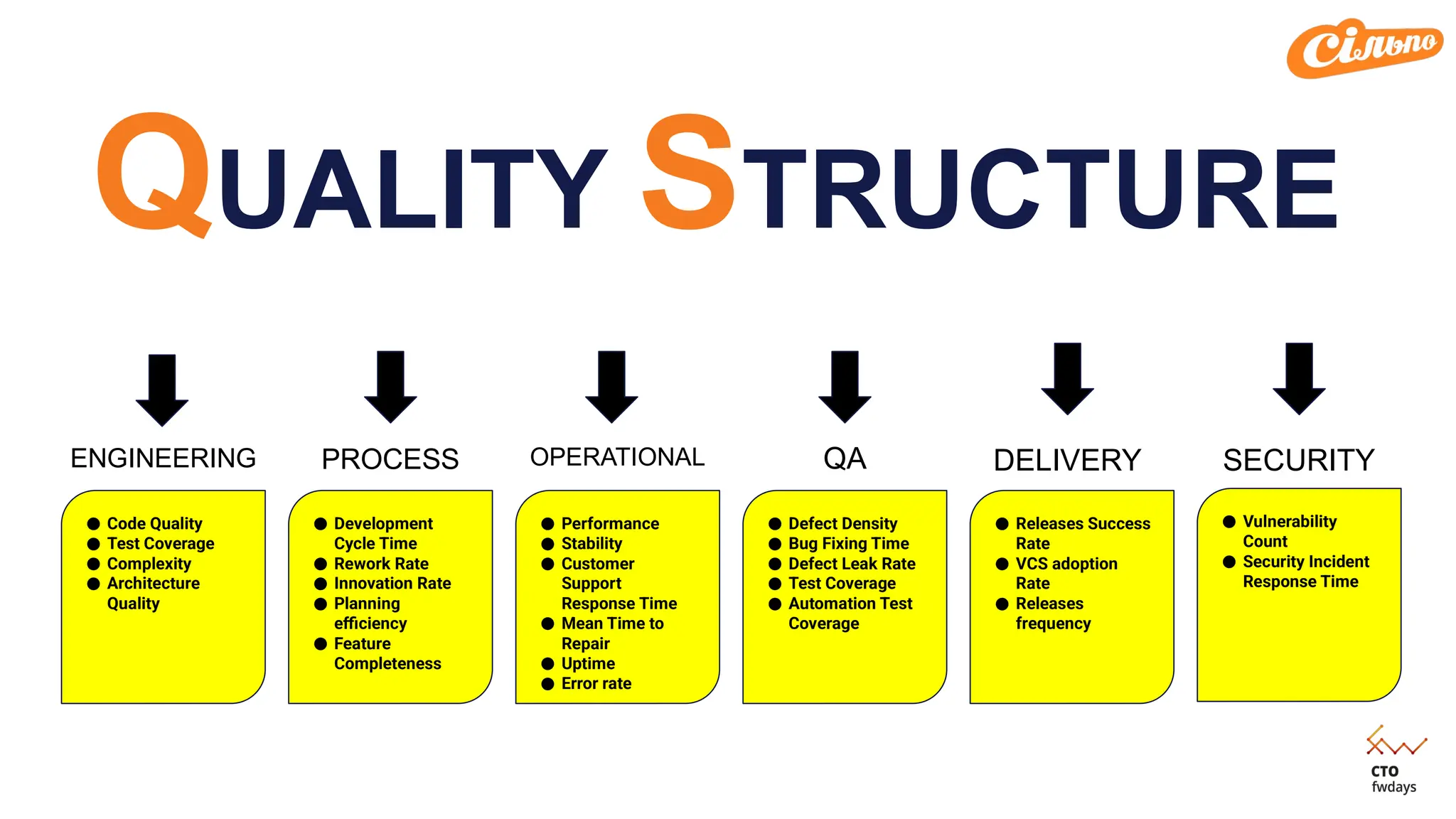 QUALITY STRUCTURE
ENGINEERING OPERATIONAL QA
PROCESS
● Code Quality
● Test Coverage
● Complexity
● Architecture
Quality
● Performance
● Stability
● Customer
Support
Response Time
● Mean Time to
Repair
● Uptime
● Error rate
● Development
Cycle Time
● Rework Rate
● Innovation Rate
● Planning
efficiency
● Feature
Completeness
● Defect Density
● Bug Fixing Time
● Defect Leak Rate
● Test Coverage
● Automation Test
Coverage
● Releases Success
Rate
● VCS adoption
Rate
● Releases
frequency
DELIVERY
● Vulnerability
Count
● Security Incident
Response Time
SECURITY
 